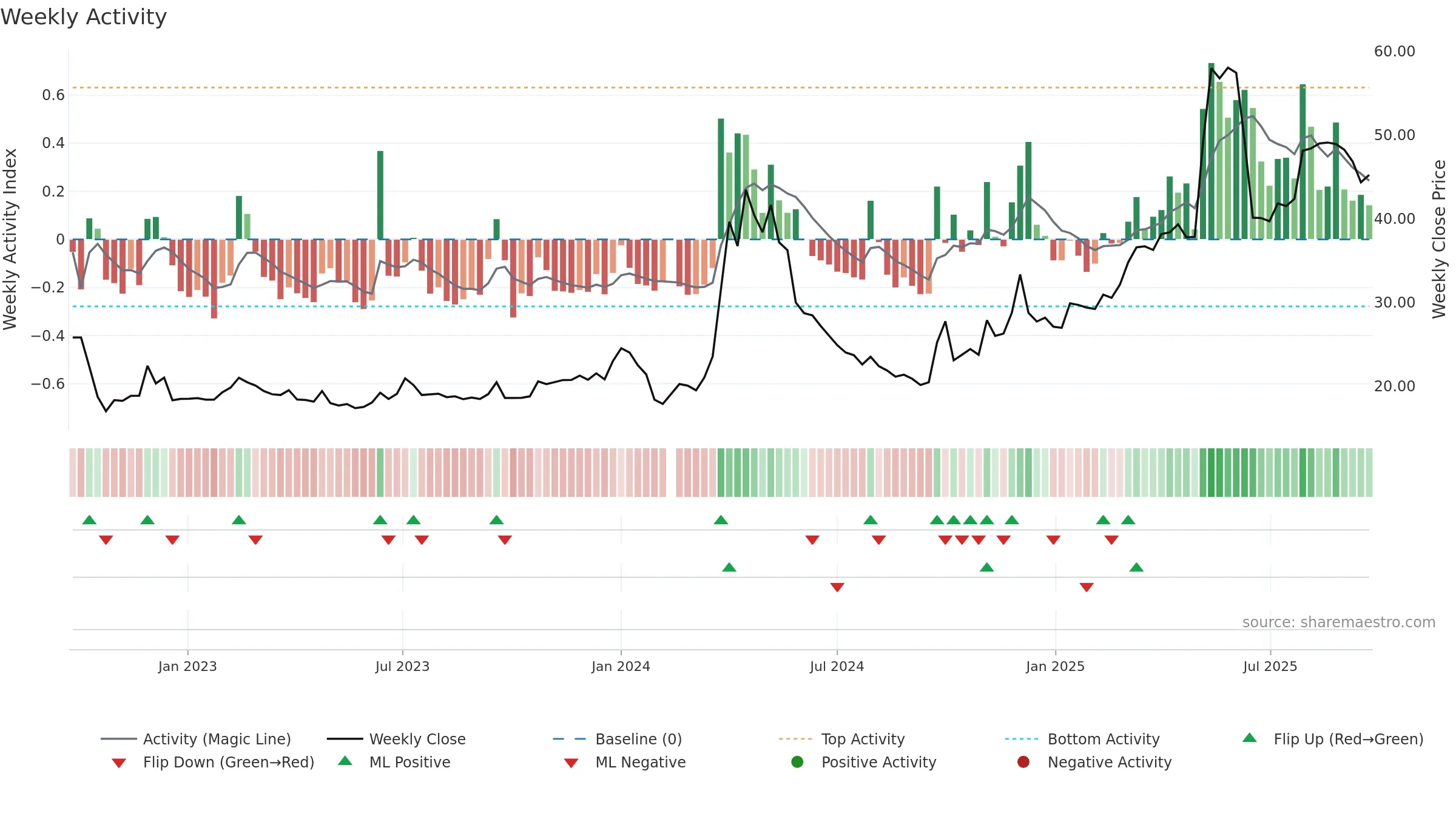 605198 weekly Activity chart, closing 2025-09-15.
