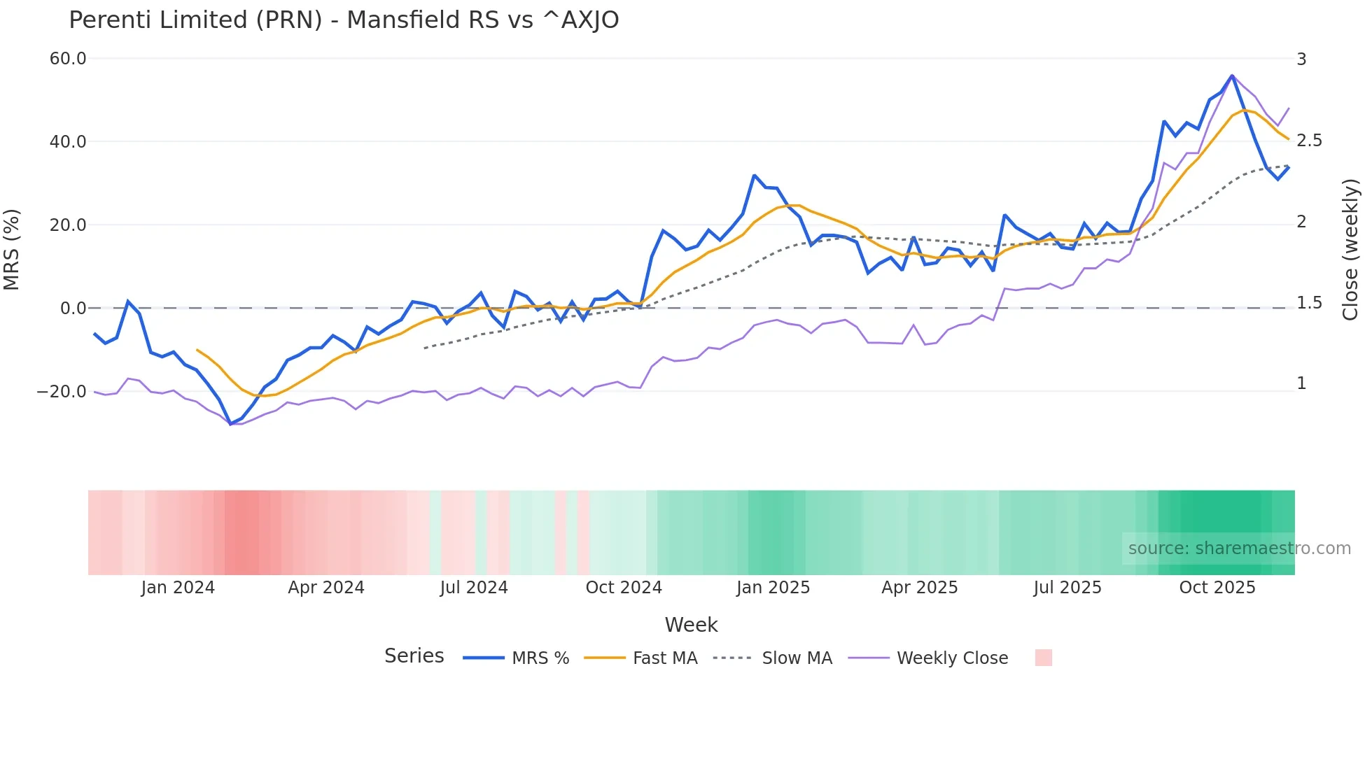 PRN Mansfield Relative Strength chart