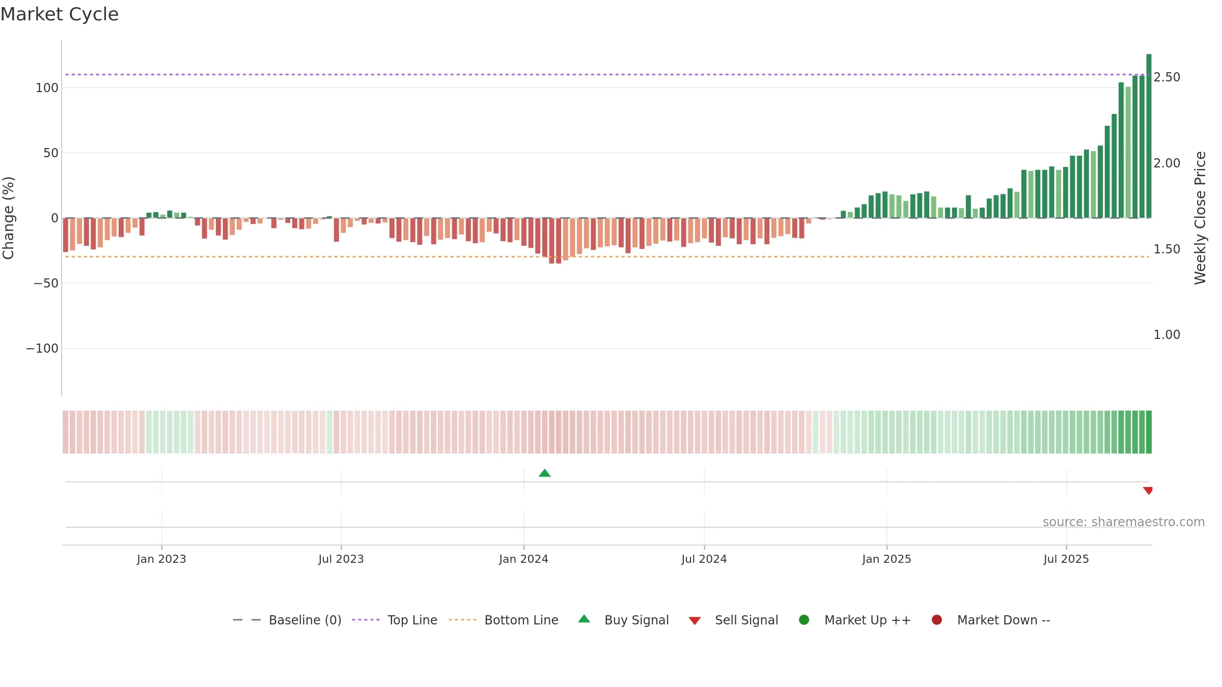 PRN weekly Market Cycle chart, closing 2025-09-22.