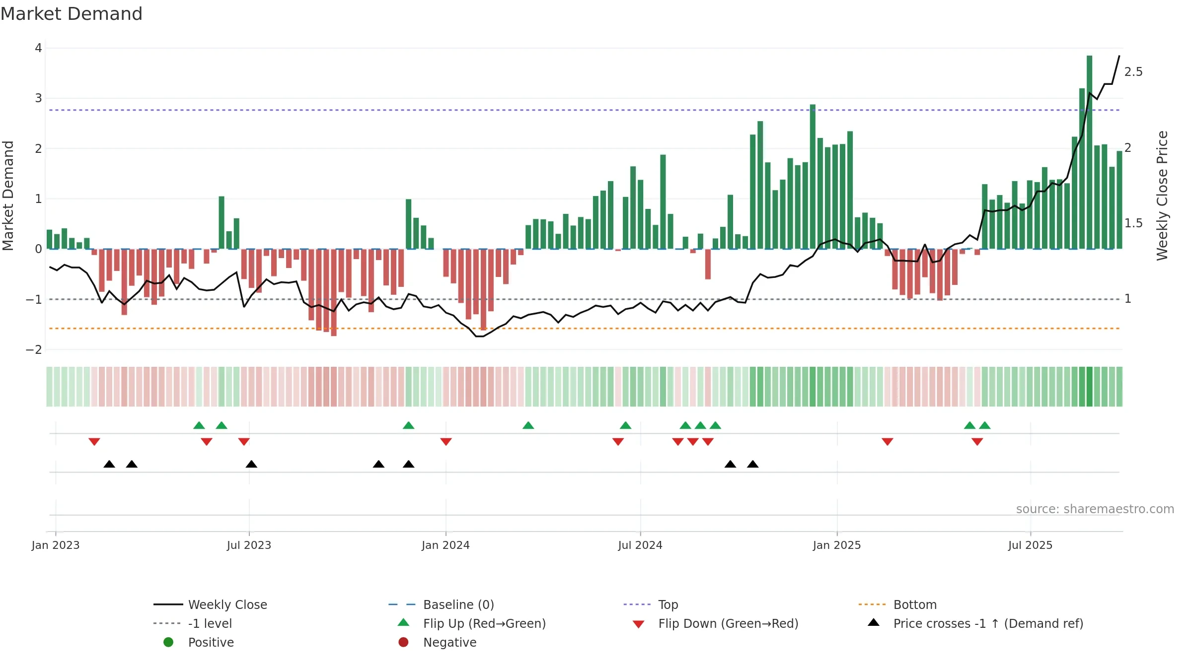 PRN weekly Market Demand chart, closing 2025-09-22.