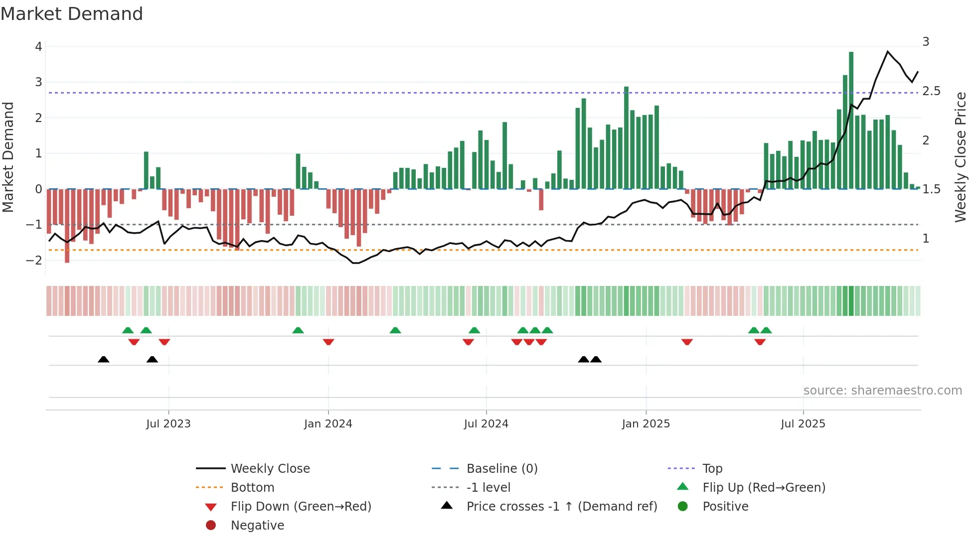 PRN weekly Market Demand chart