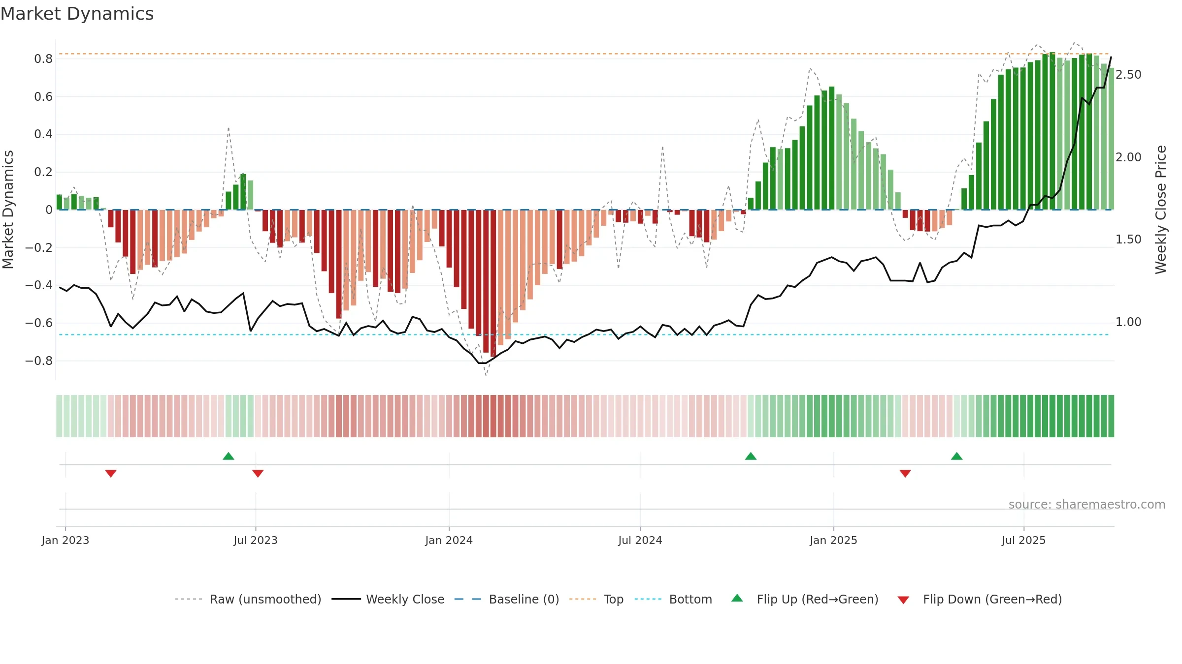 PRN weekly Market Dynamics chart, closing 2025-09-22.