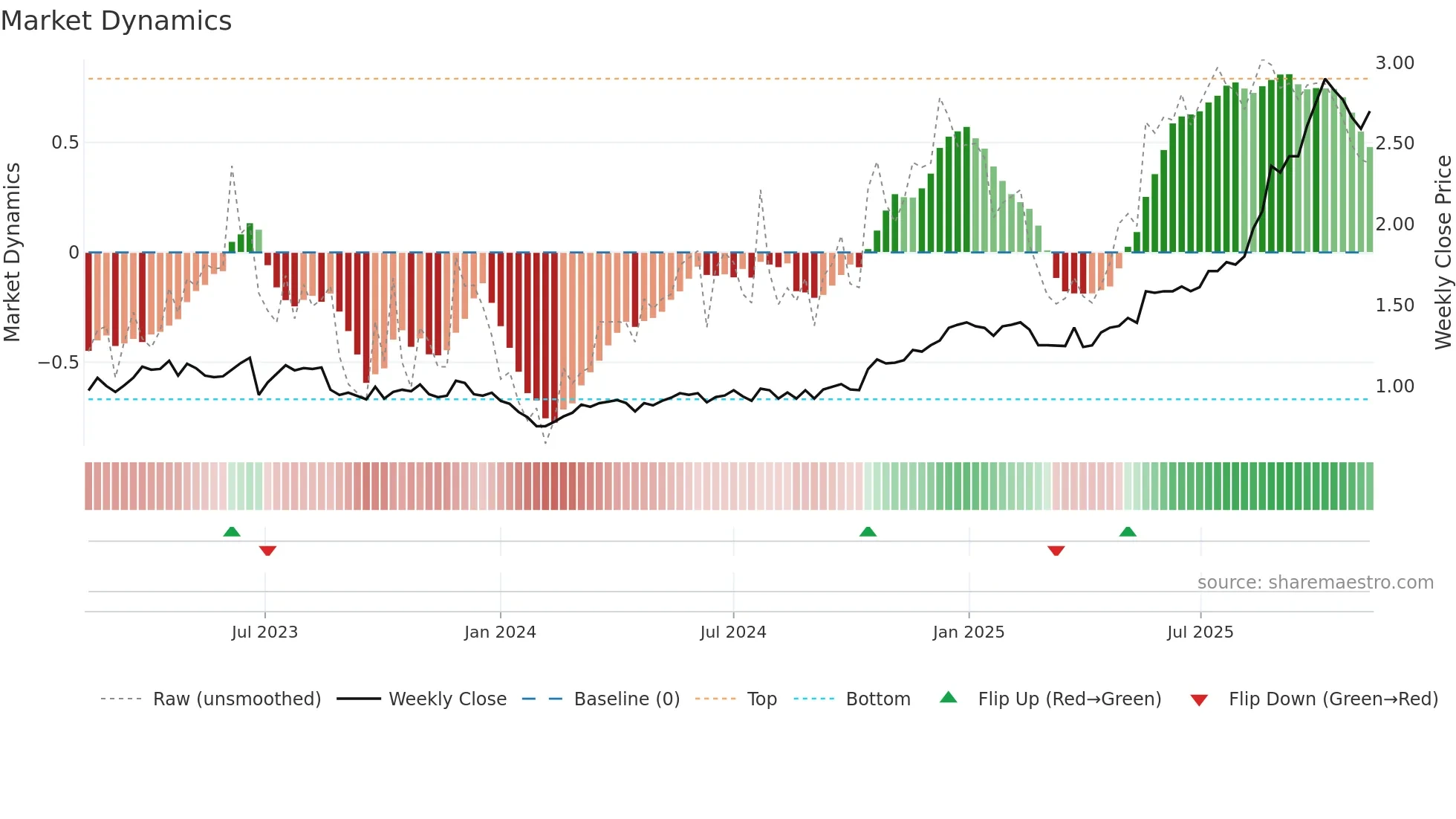 PRN weekly Market Dynamics chart