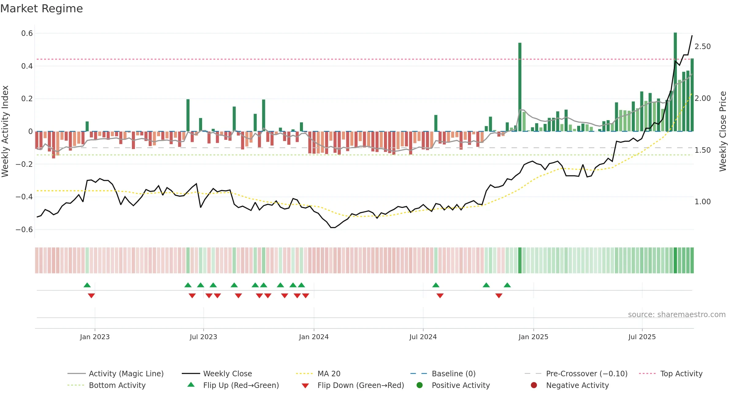 PRN weekly Market Snapshot chart, closing 2025-09-22.