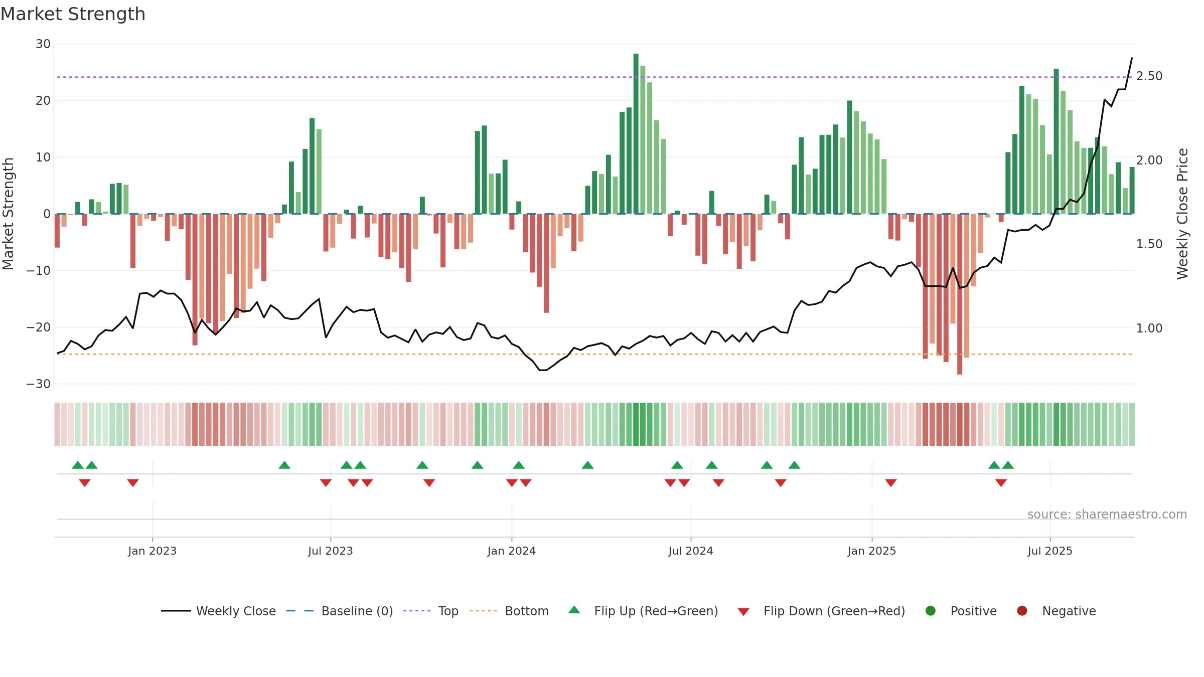 PRN weekly Market Strength chart, closing 2025-09-22.