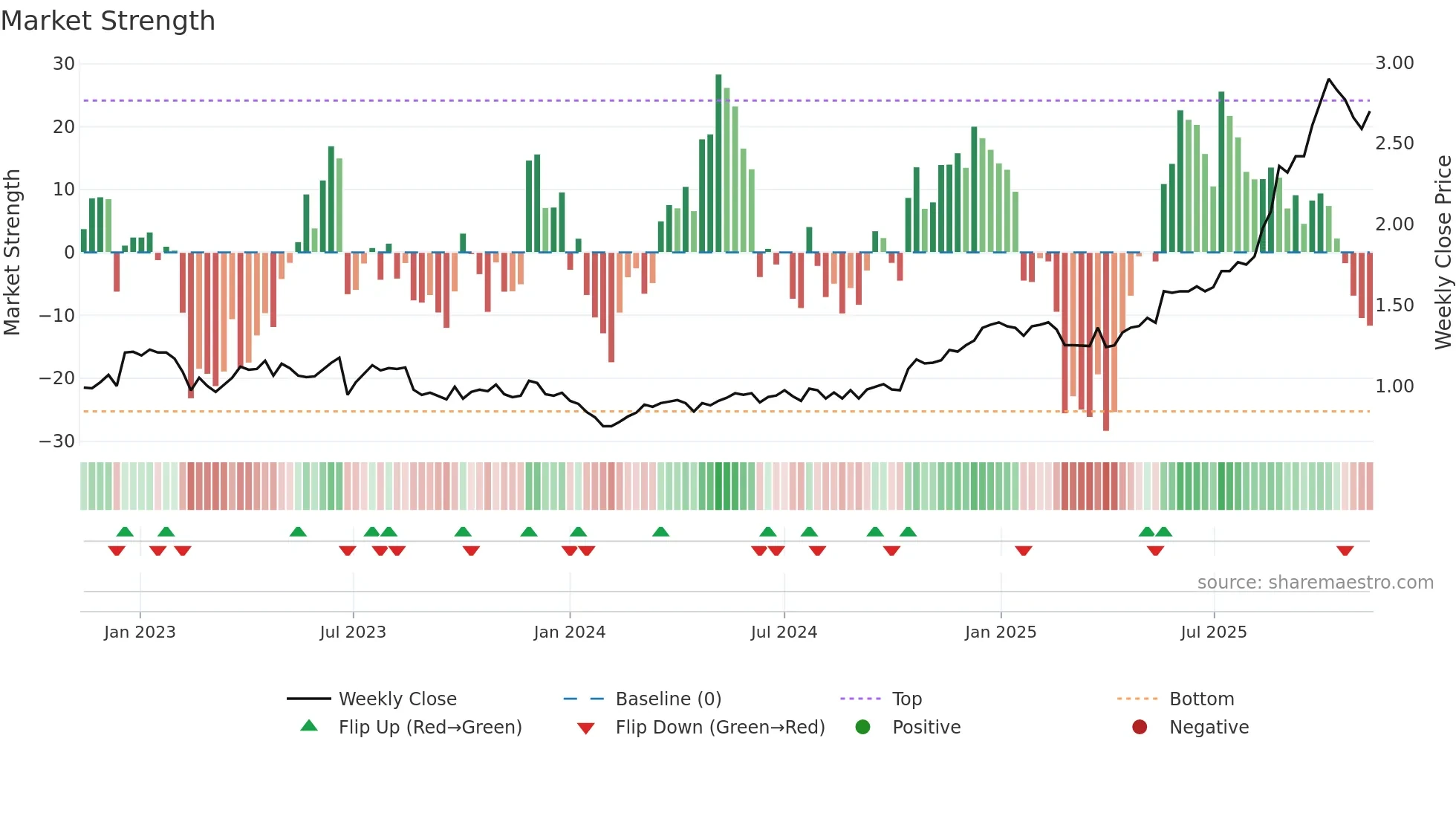 PRN weekly Market Strength chart