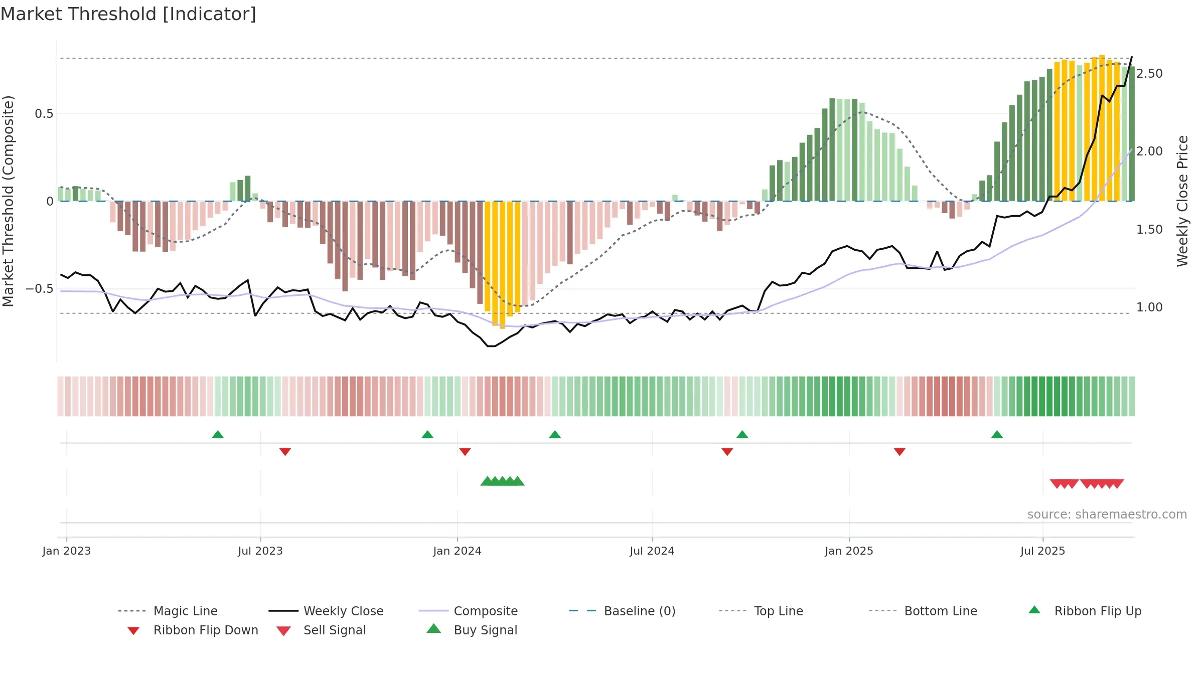 PRN weekly Market Threshold chart, closing 2025-09-22.