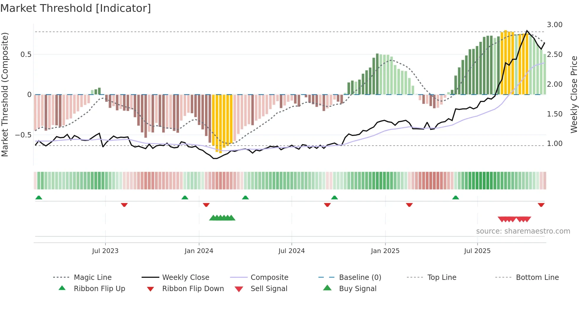 PRN weekly Market Threshold chart