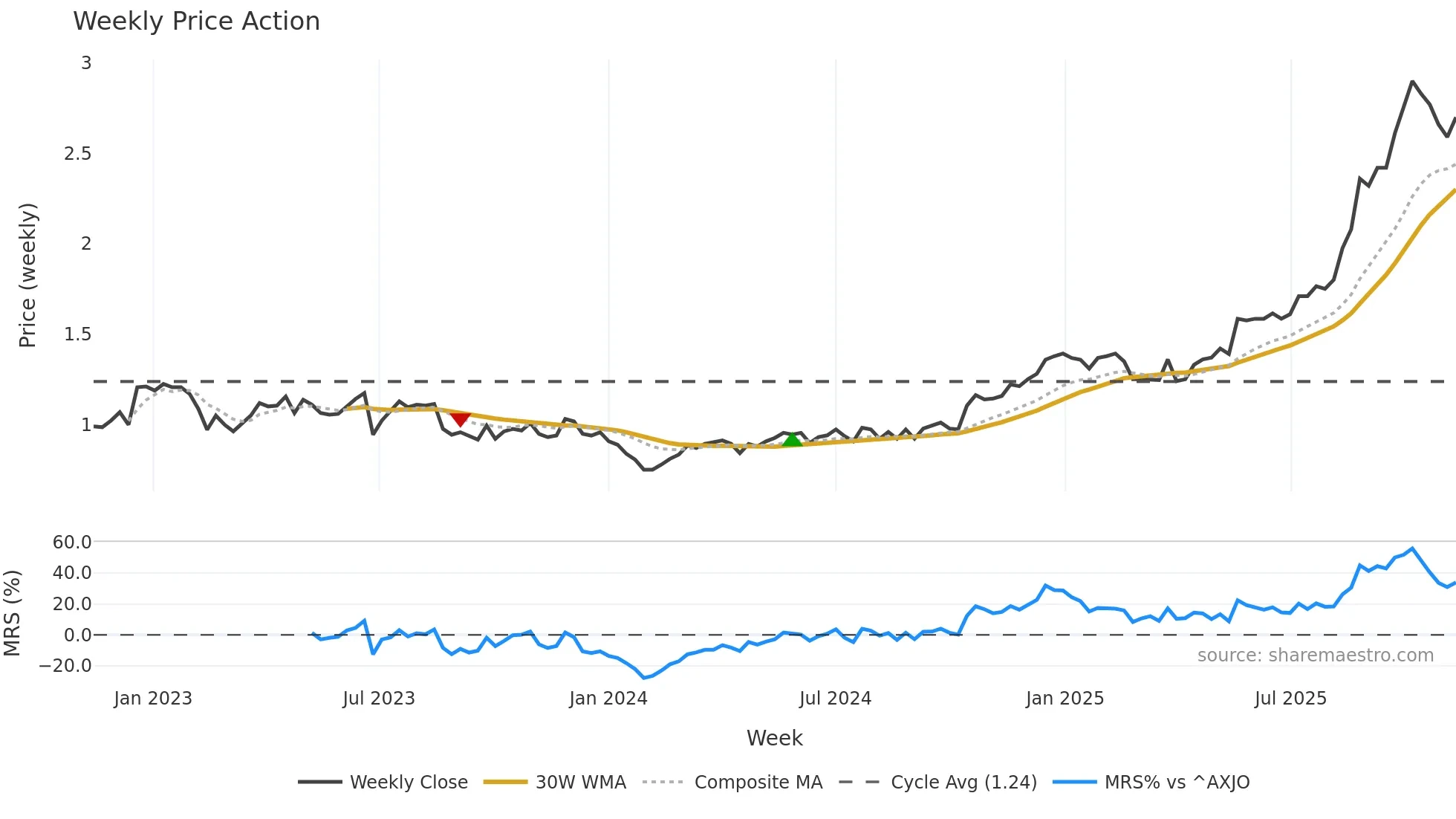 PRN weekly Price Action chart, closing 2025-11-10