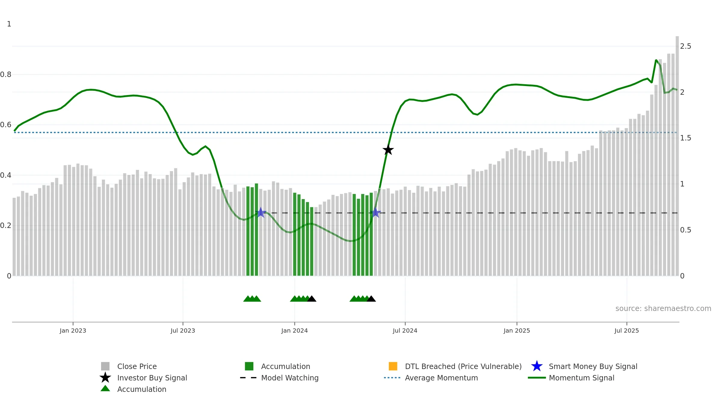 PRN weekly Smart Money chart, closing 2025-09-22.