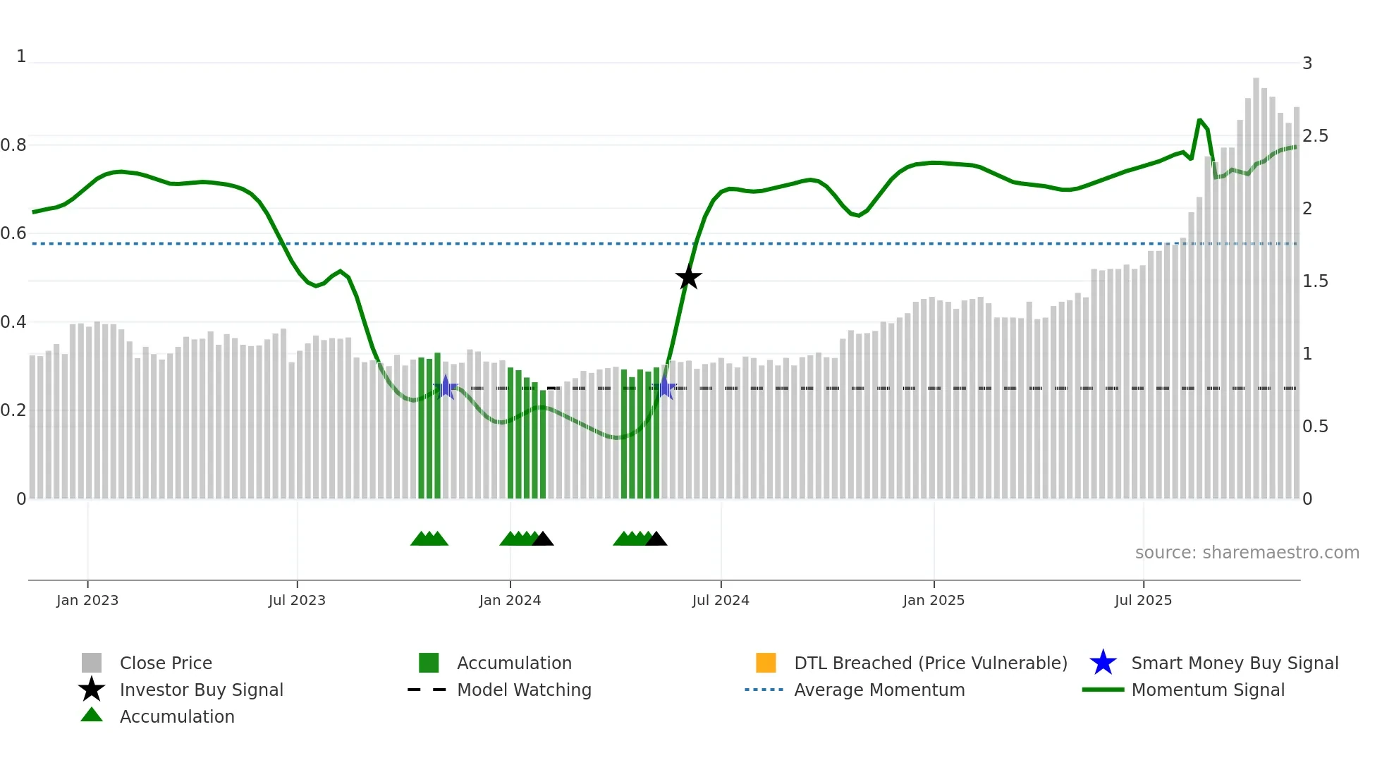 PRN weekly Smart Money chart