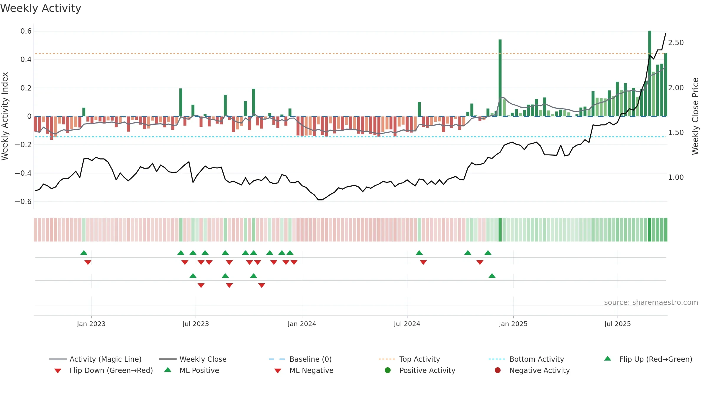 PRN weekly Activity chart, closing 2025-09-22.