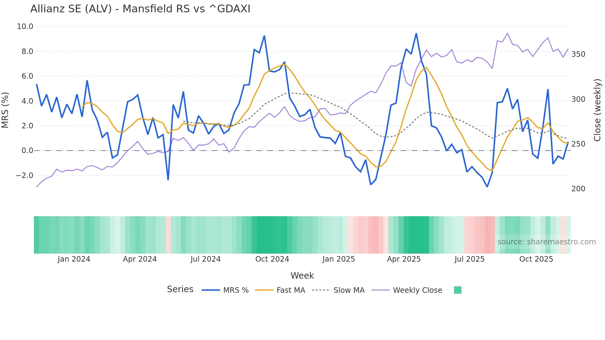 ALV Mansfield Relative Strength chart