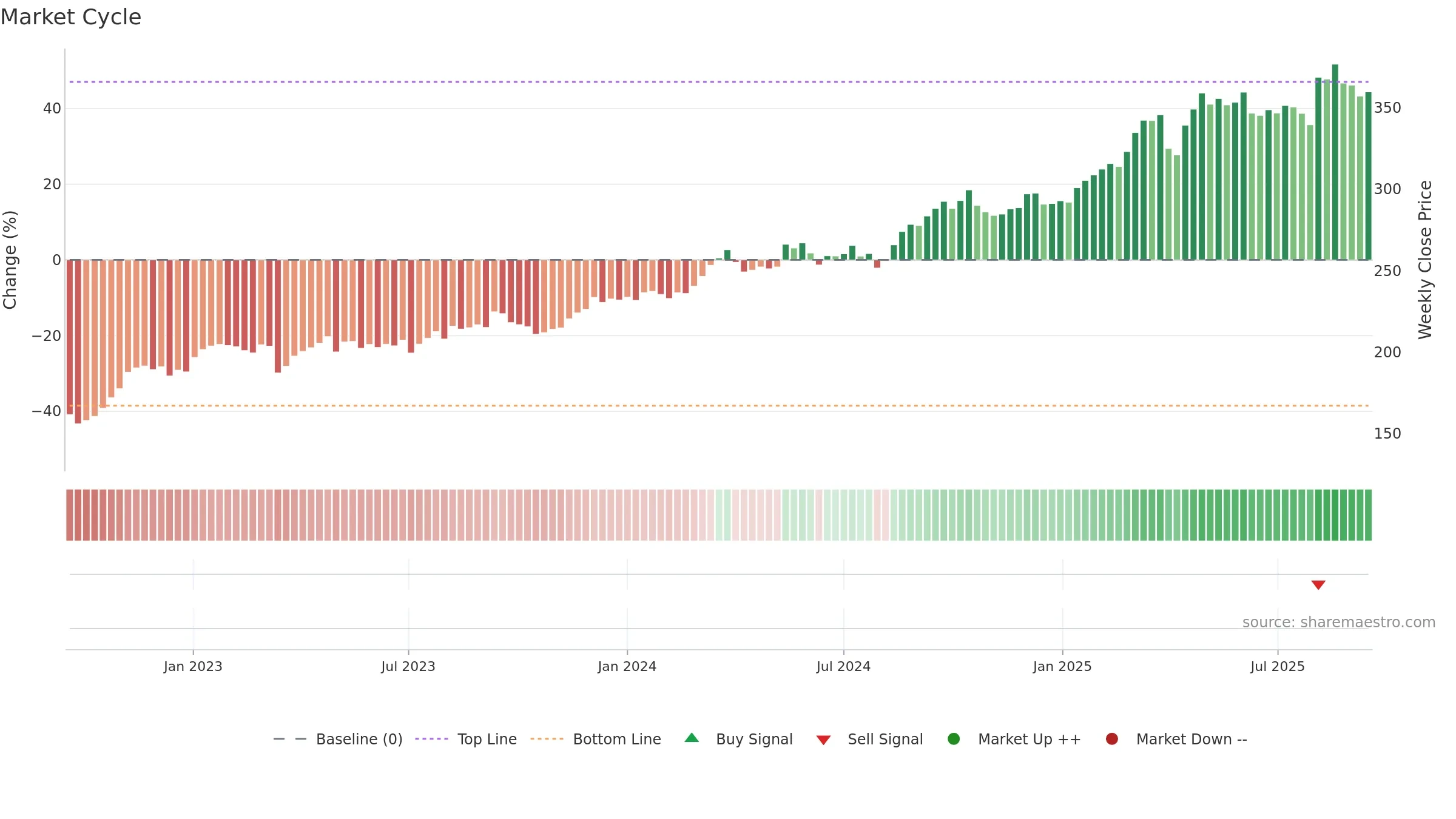 ALV weekly Market Cycle chart, closing 2025-09-15.