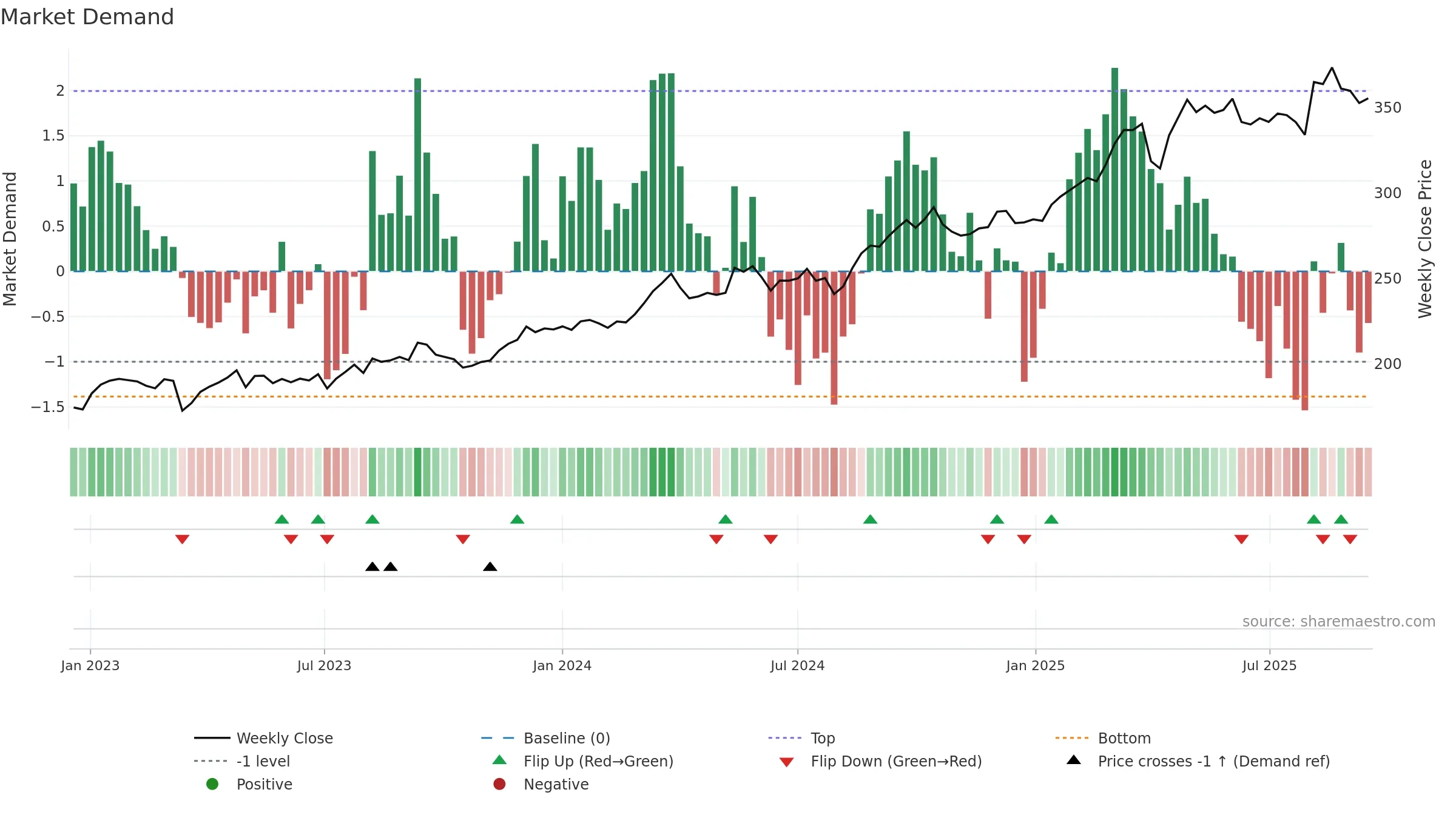 ALV weekly Market Demand chart, closing 2025-09-15.