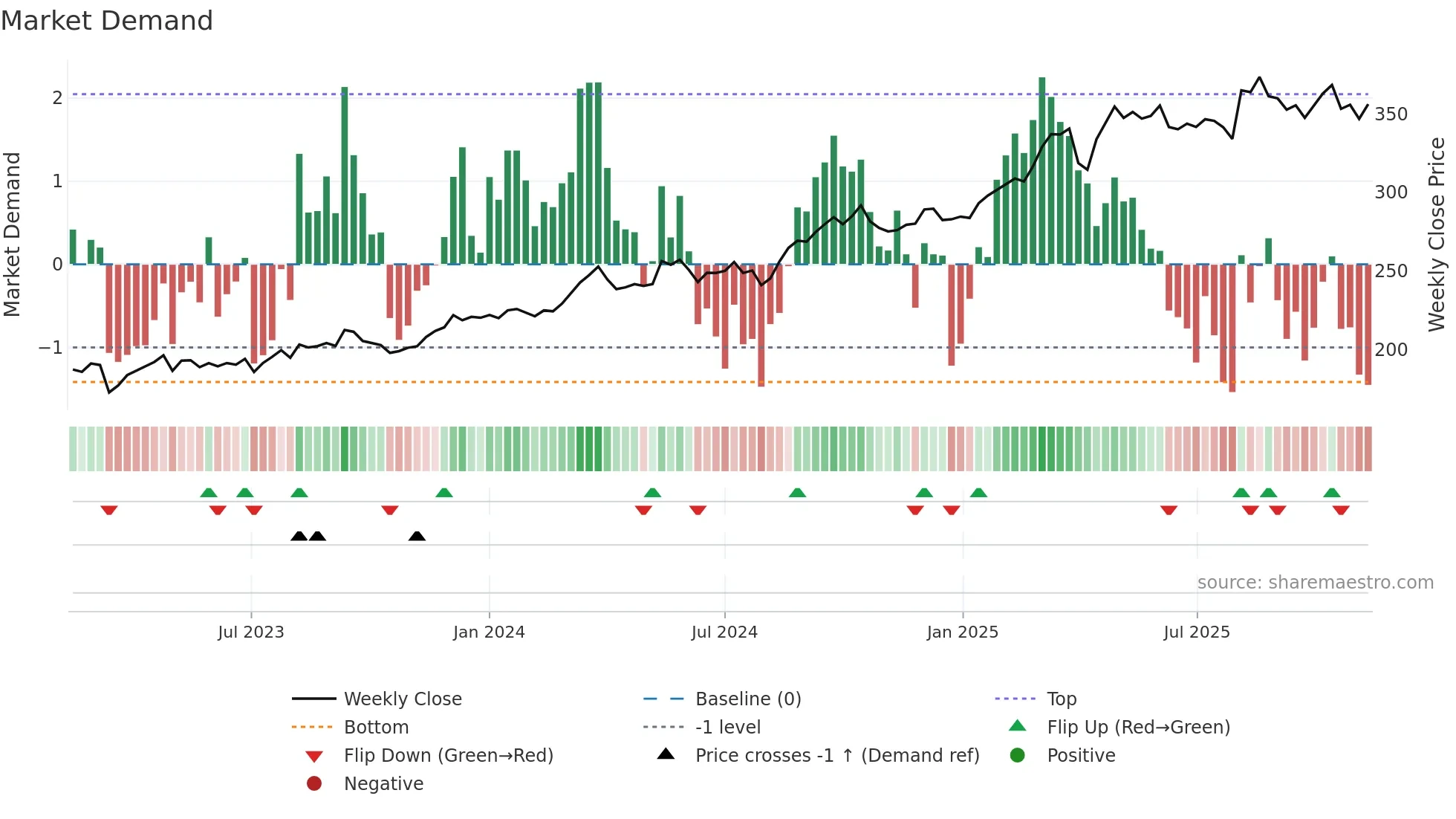 ALV weekly Market Demand chart