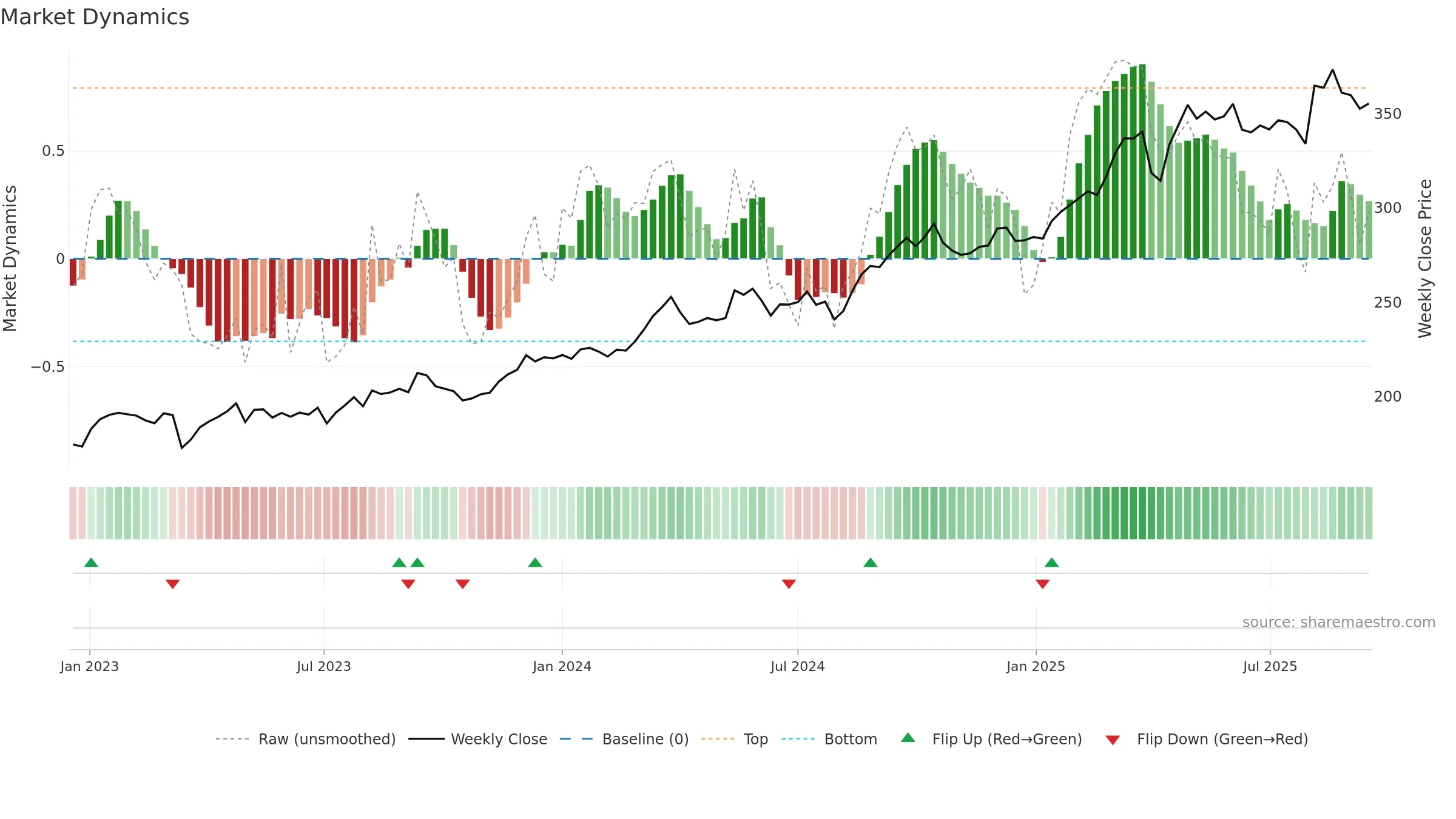 ALV weekly Market Dynamics chart, closing 2025-09-15.