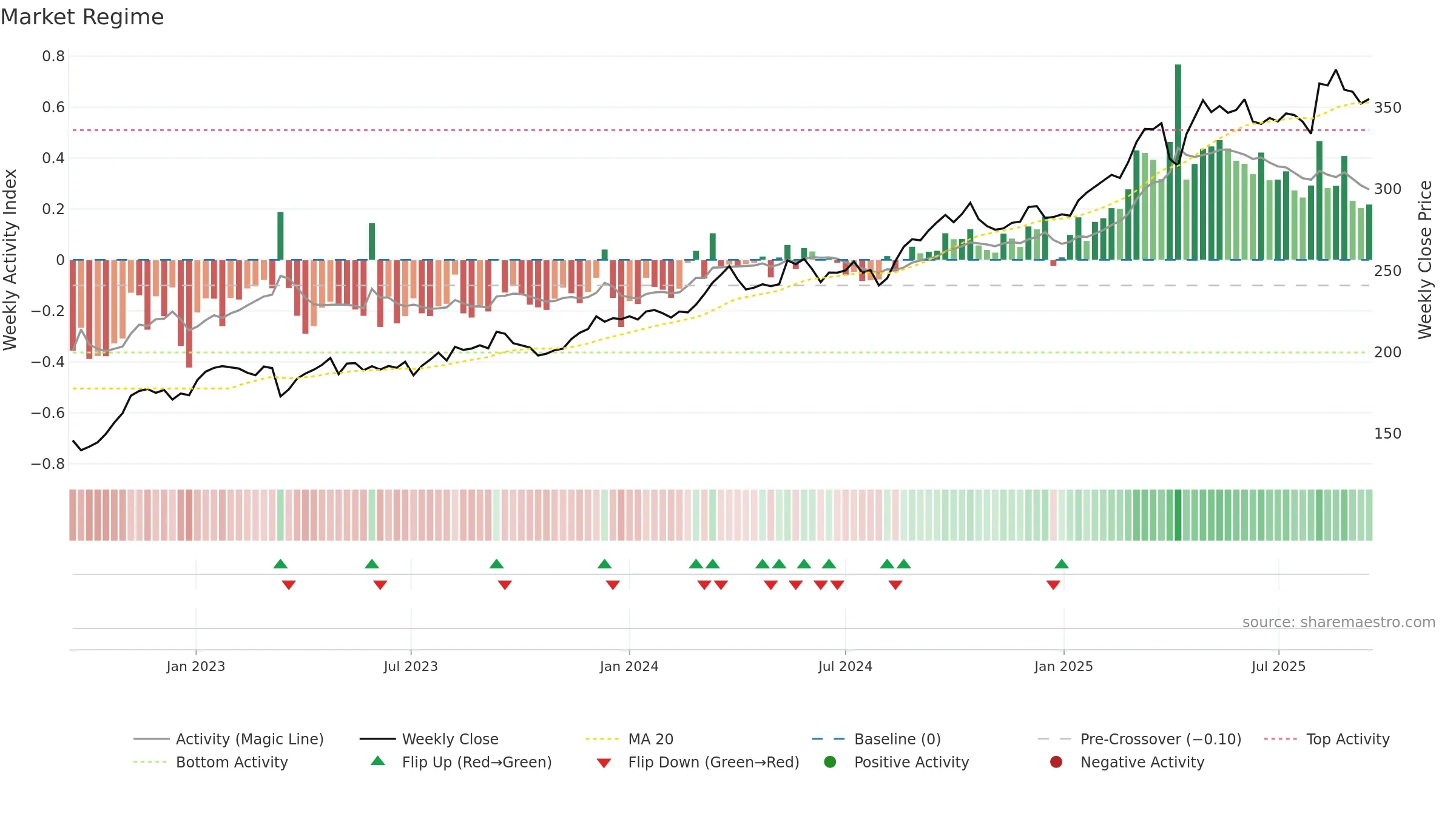ALV weekly Market Snapshot chart, closing 2025-09-15.