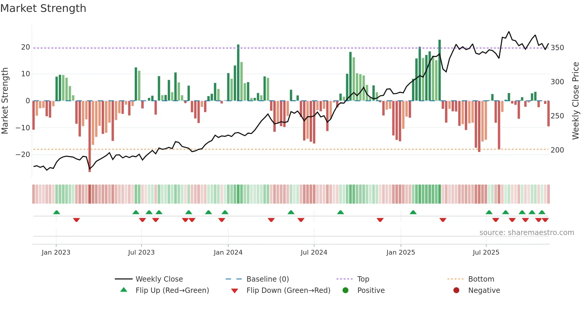 ALV weekly Market Strength chart