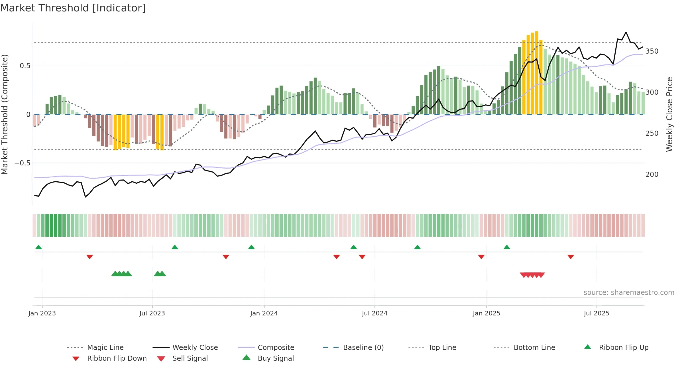 ALV weekly Market Threshold chart, closing 2025-09-15.