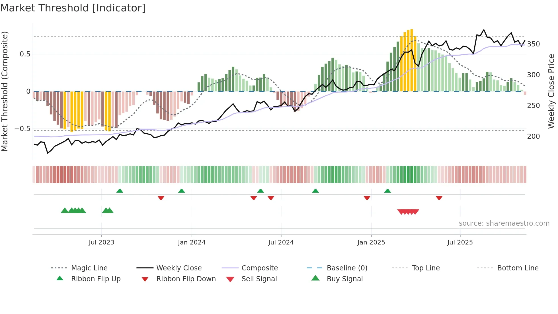 ALV weekly Market Threshold chart