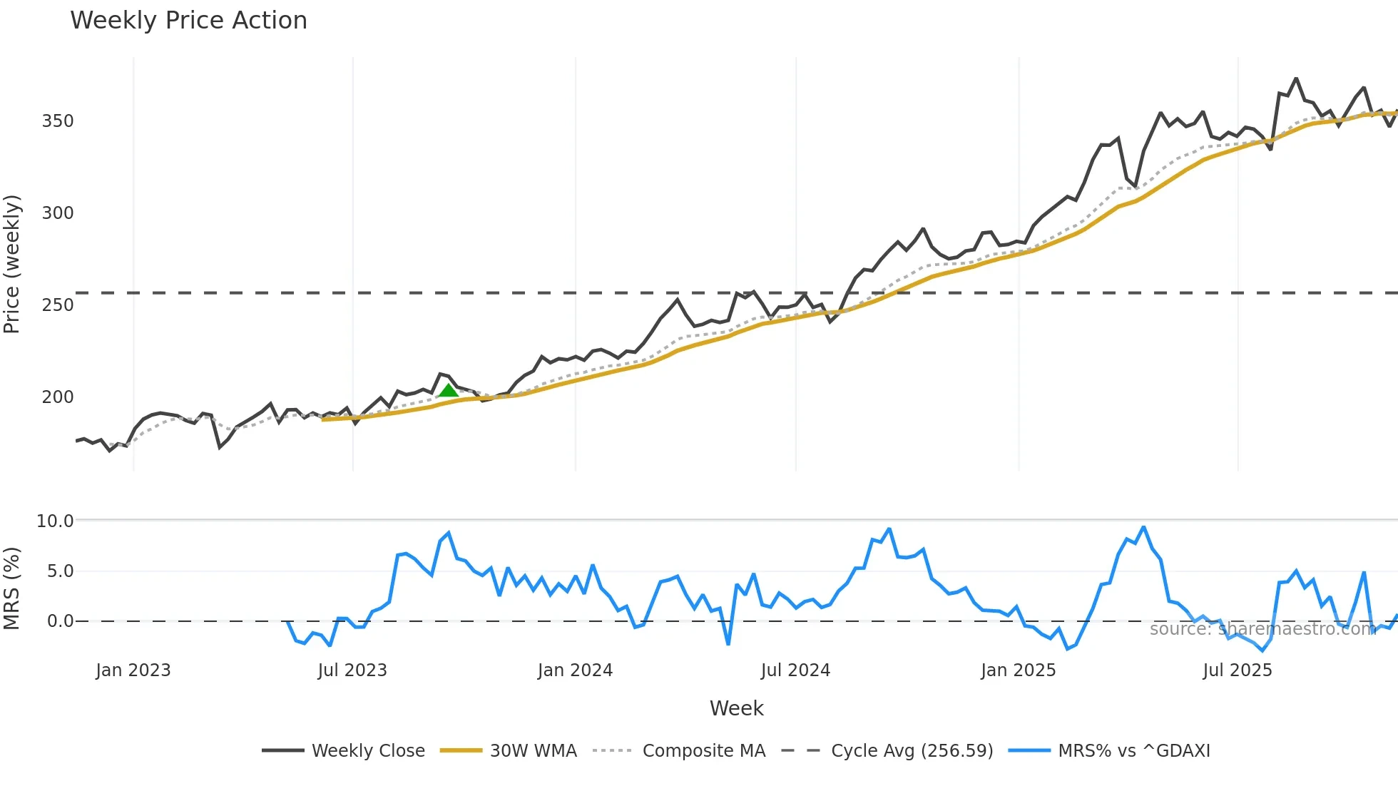 ALV weekly Price Action chart, closing 2025-11-10