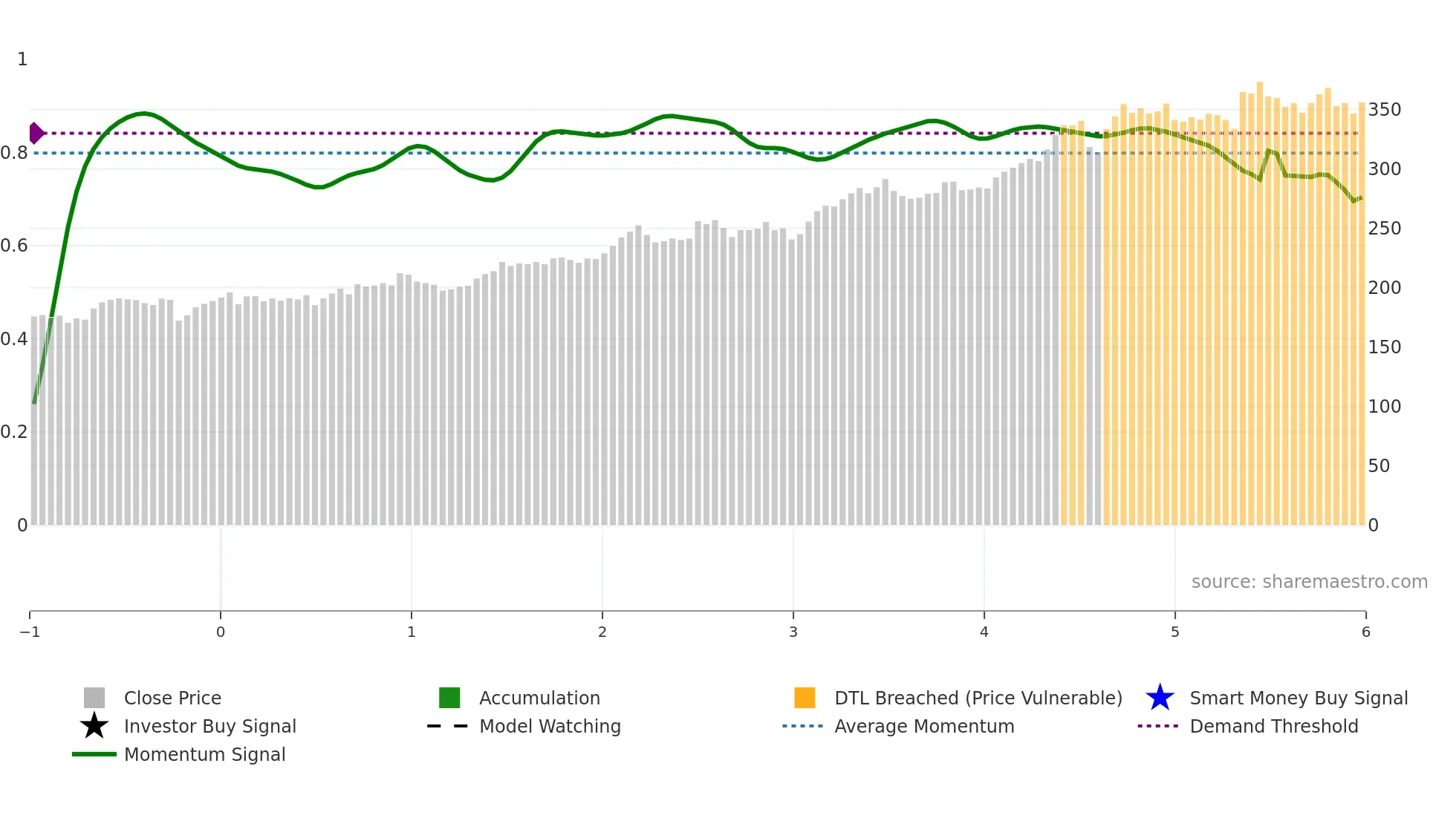 ALV weekly Smart Money chart