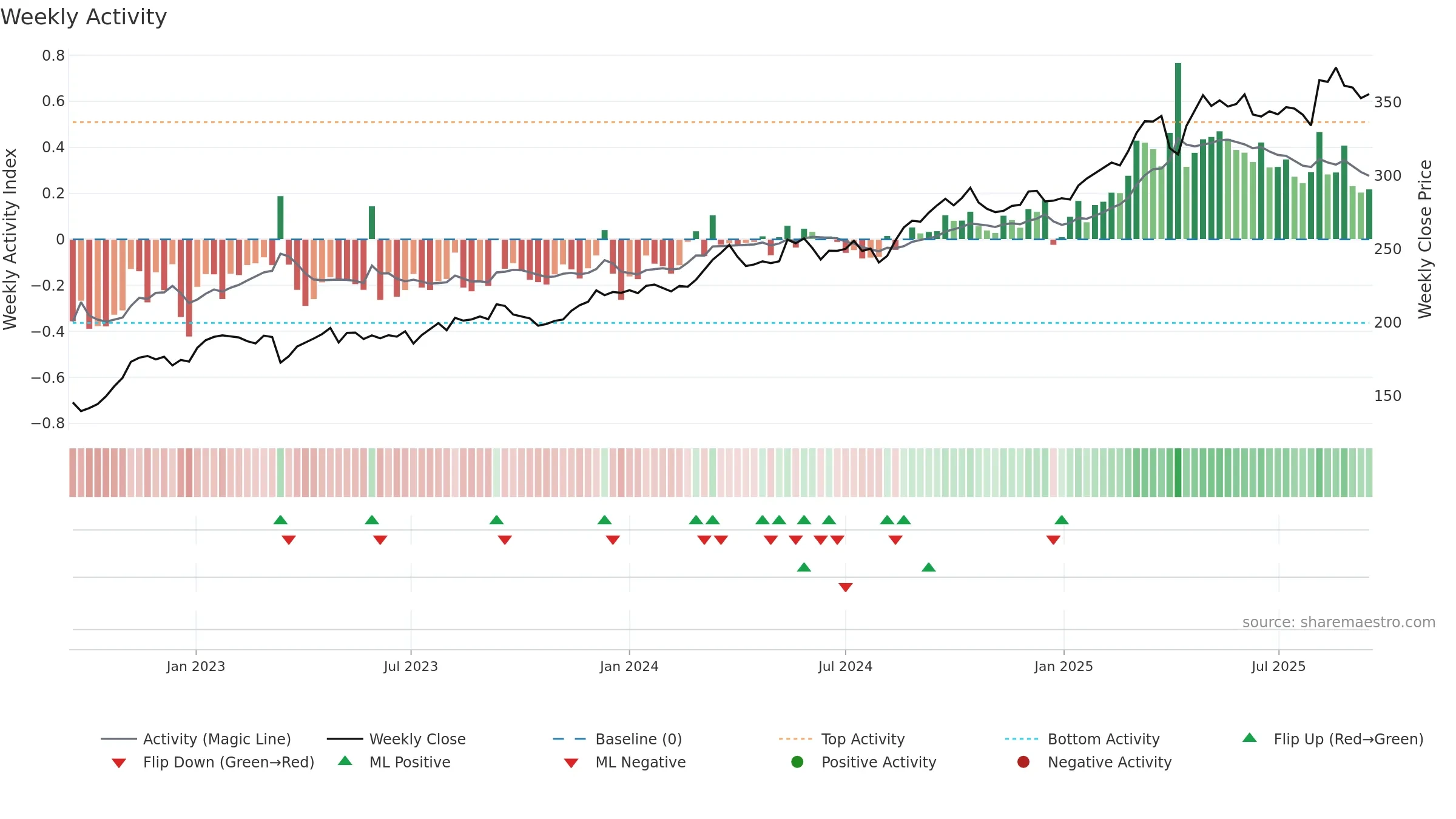 ALV weekly Activity chart, closing 2025-09-15.