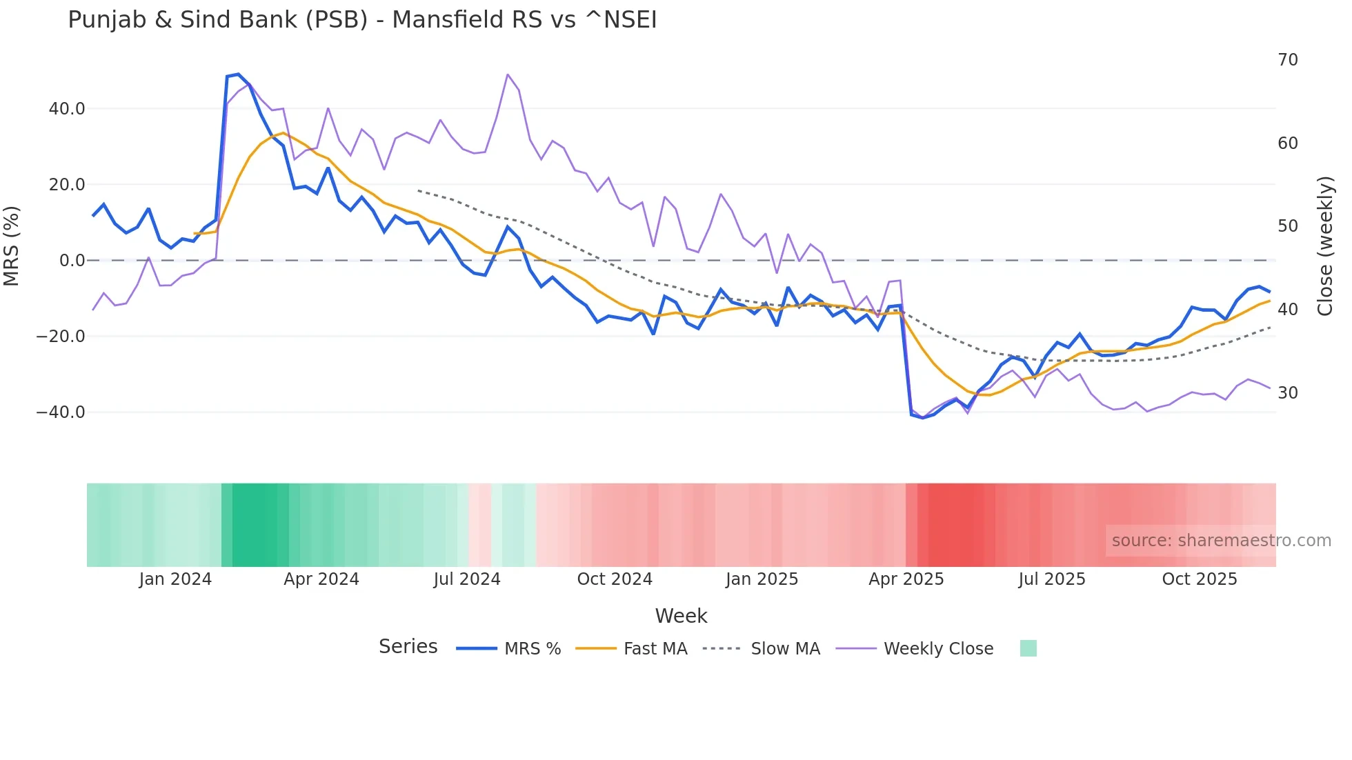 PSB Mansfield Relative Strength chart