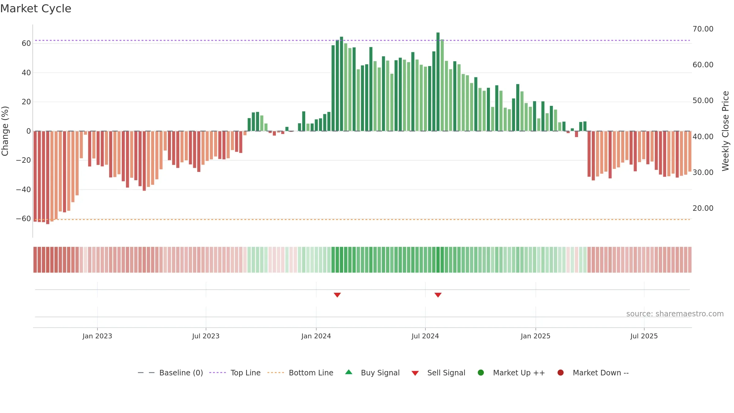 PSB weekly Market Cycle chart, closing 2025-09-15.