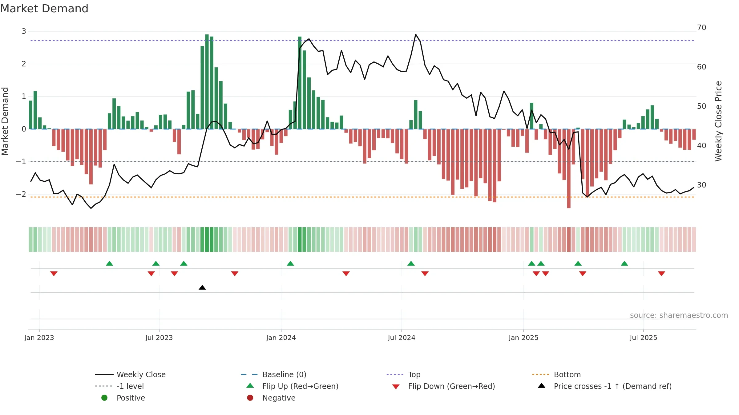 PSB weekly Market Demand chart, closing 2025-09-15.