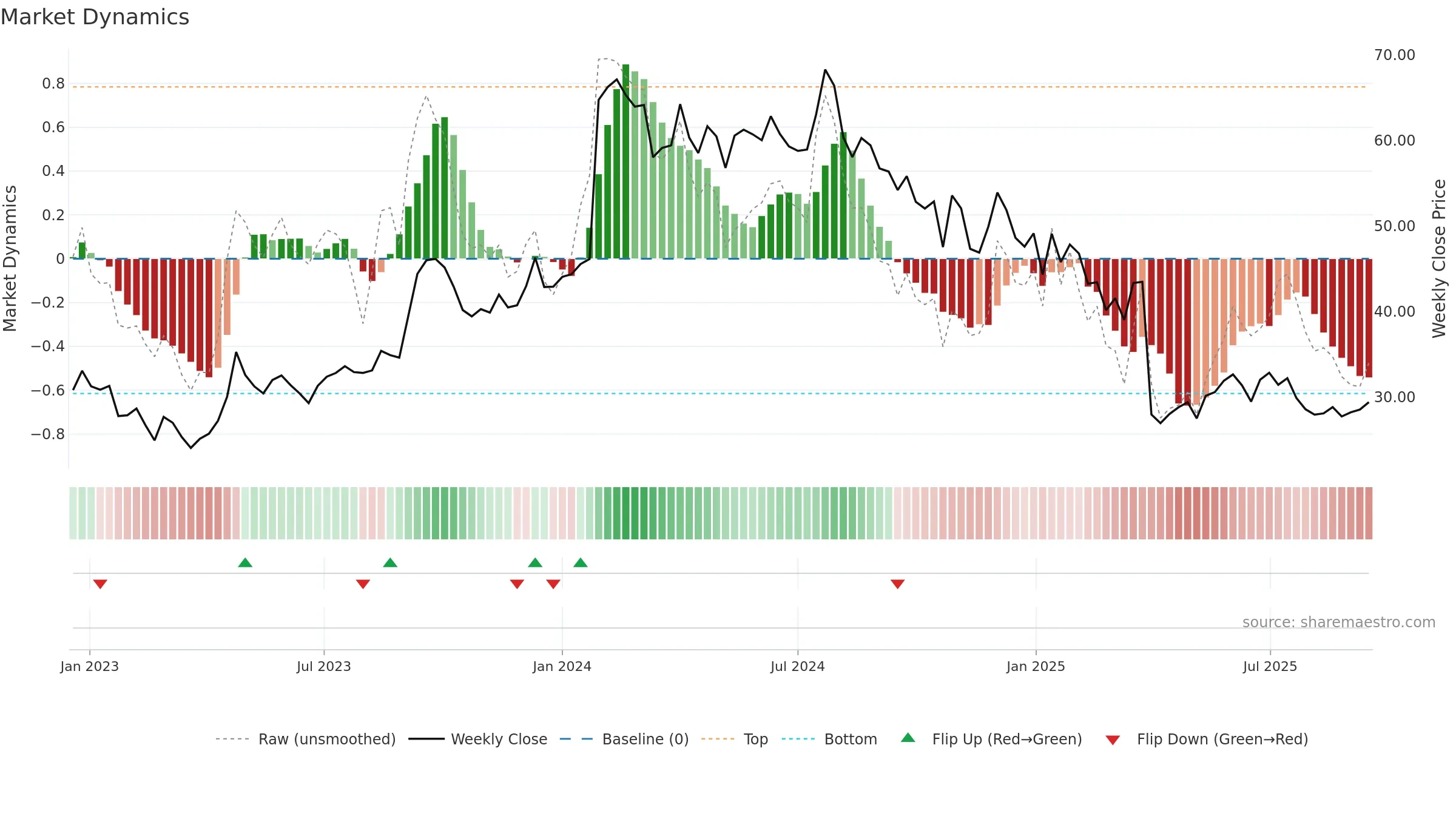 PSB weekly Market Dynamics chart, closing 2025-09-15.