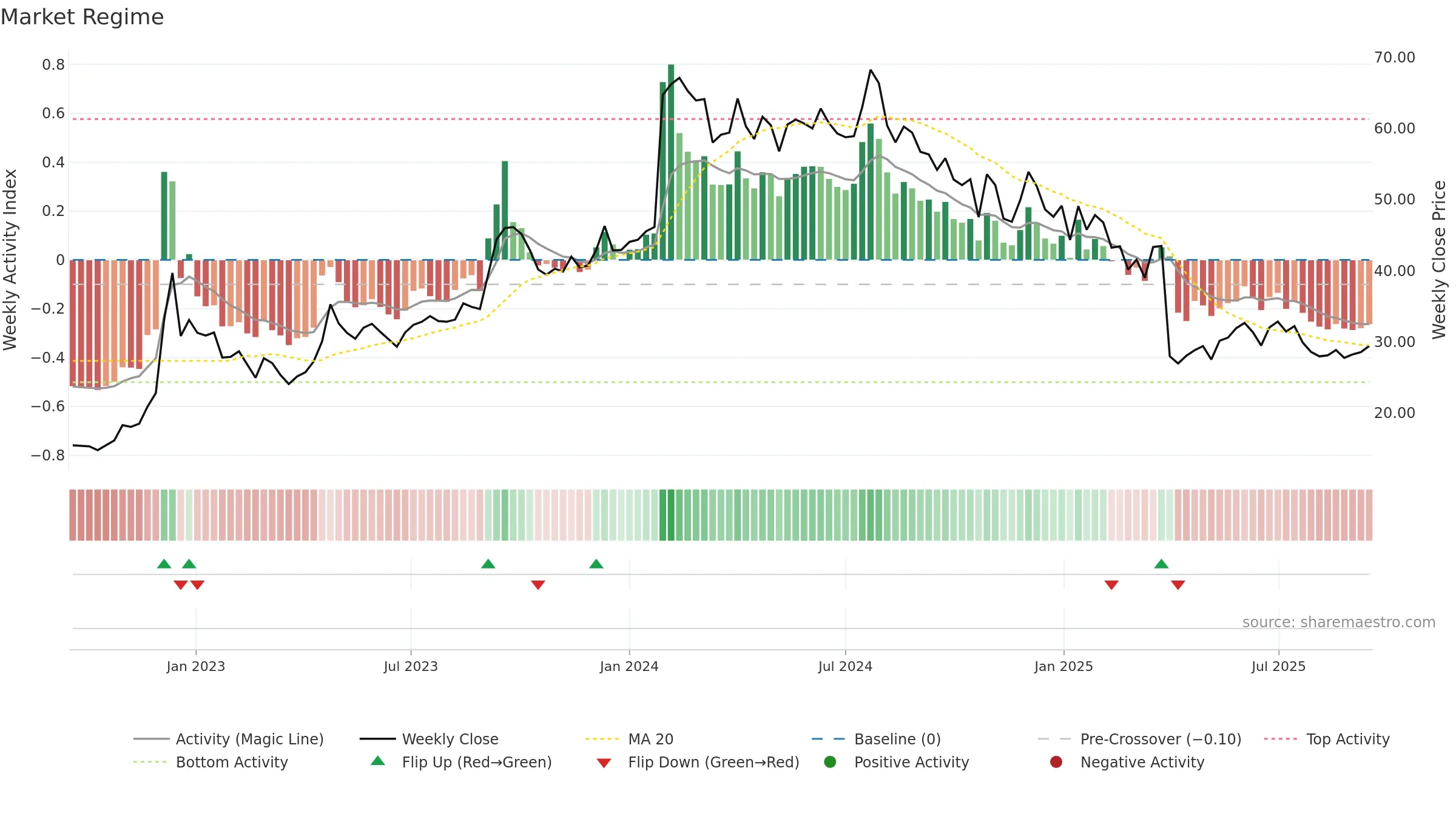 PSB weekly Market Snapshot chart, closing 2025-09-15.