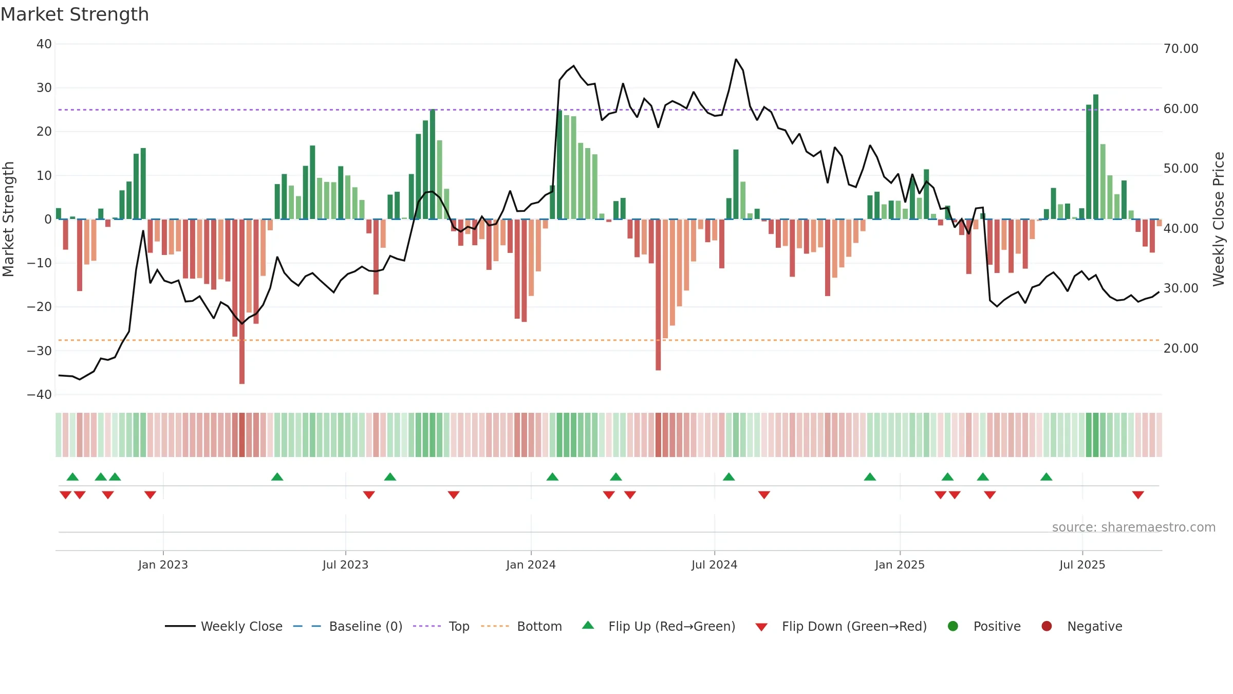 PSB weekly Market Strength chart, closing 2025-09-15.