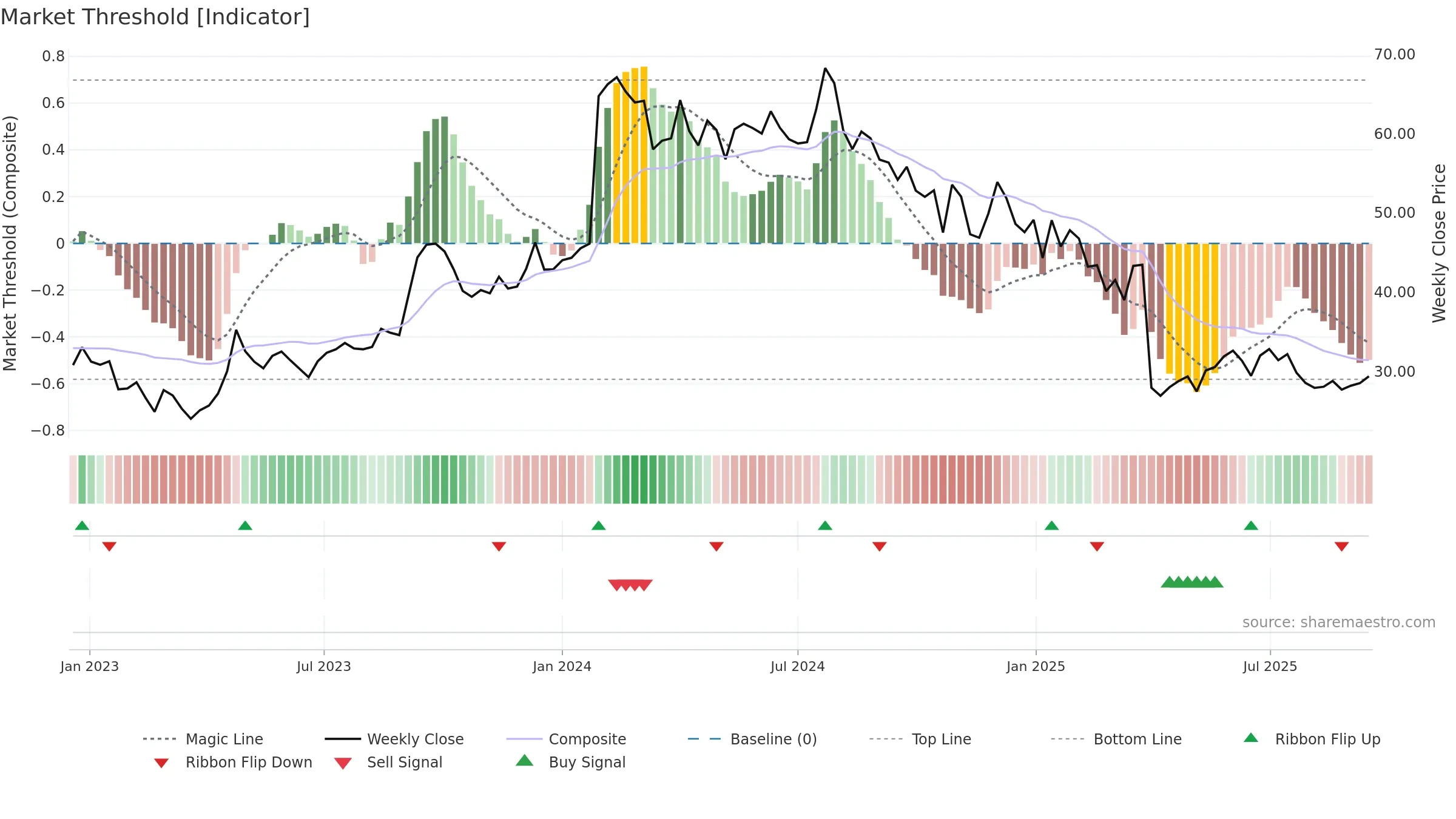 PSB weekly Market Threshold chart, closing 2025-09-15.