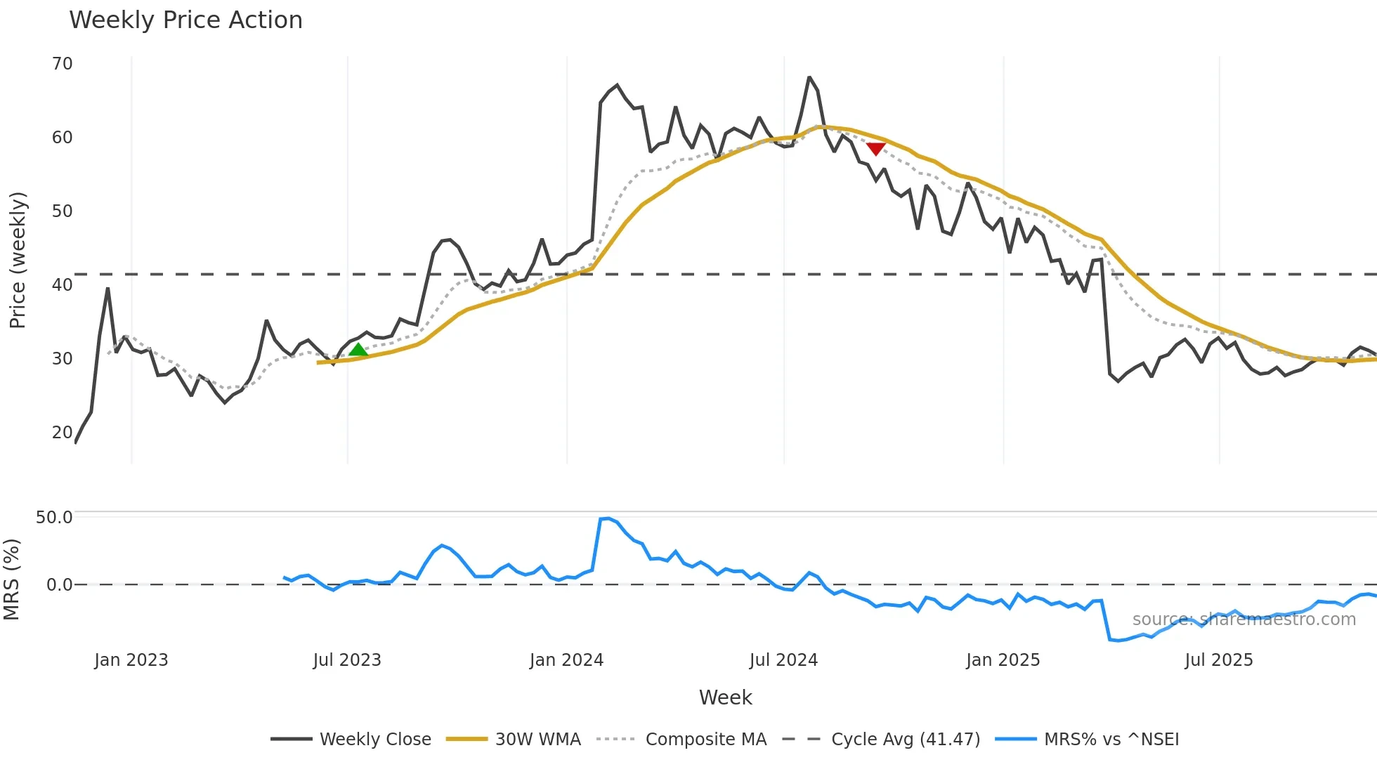 PSB weekly Price Action chart, closing 2025-11-10