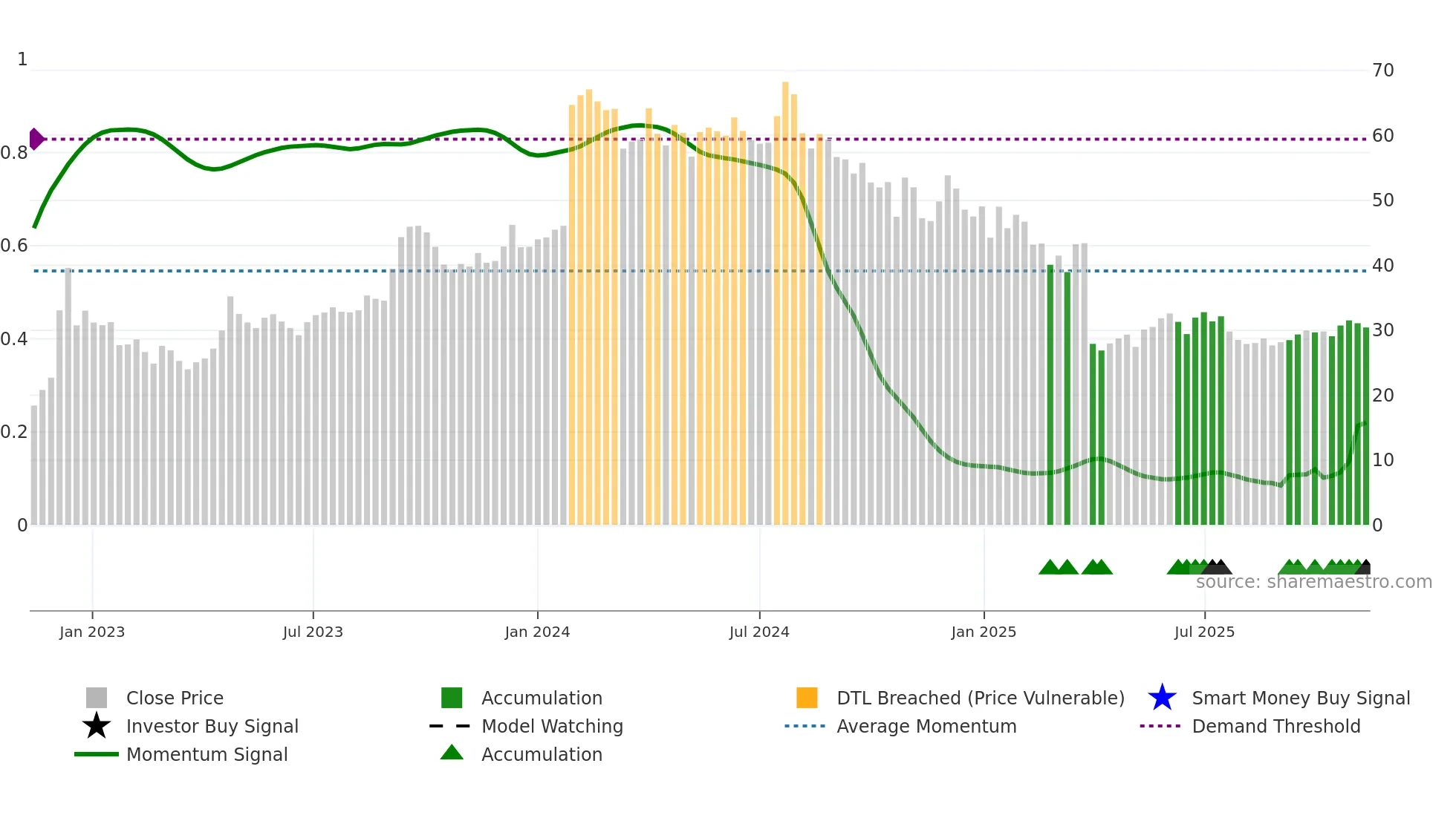 PSB weekly Smart Money chart