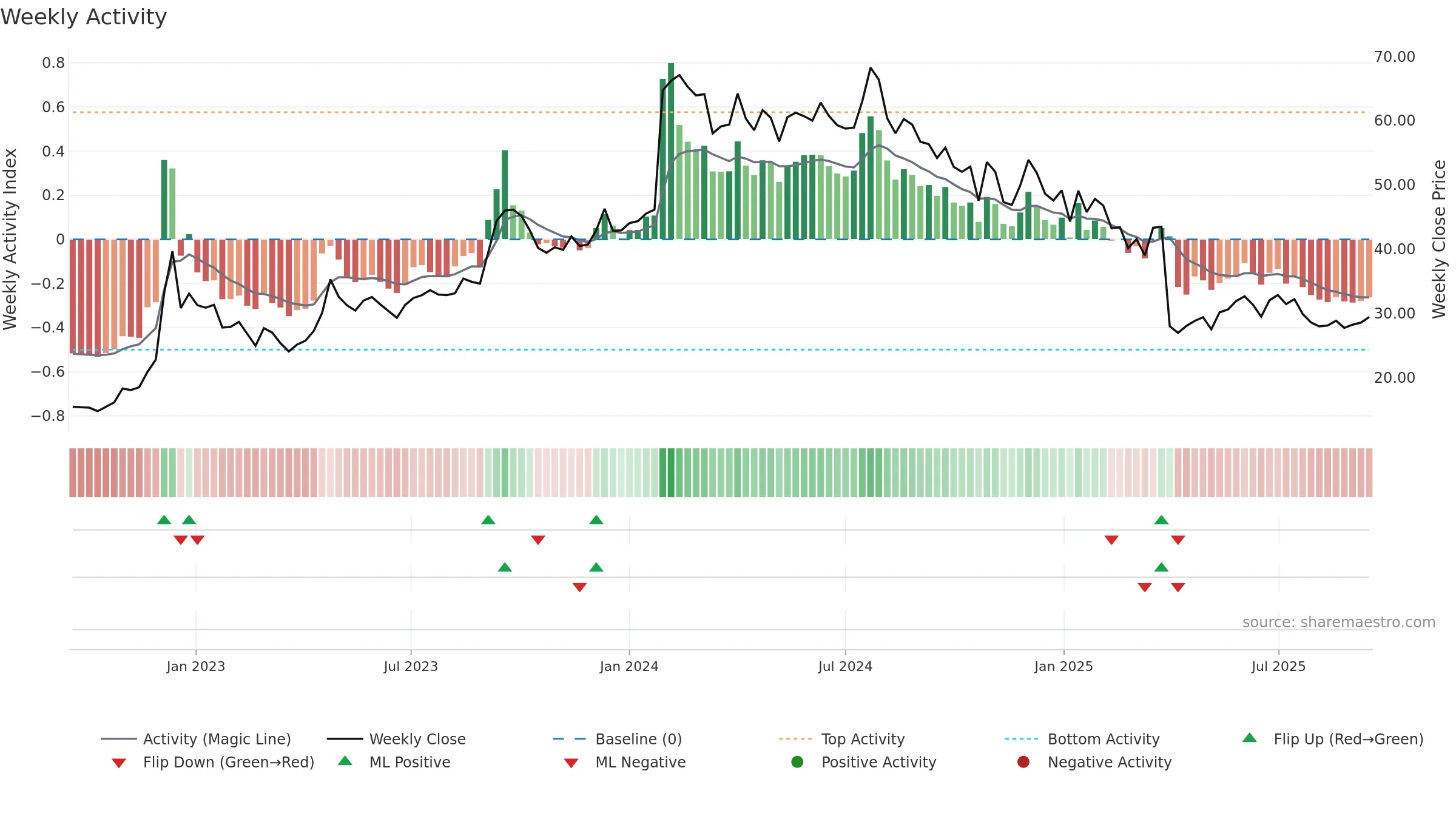 PSB weekly Activity chart, closing 2025-09-15.