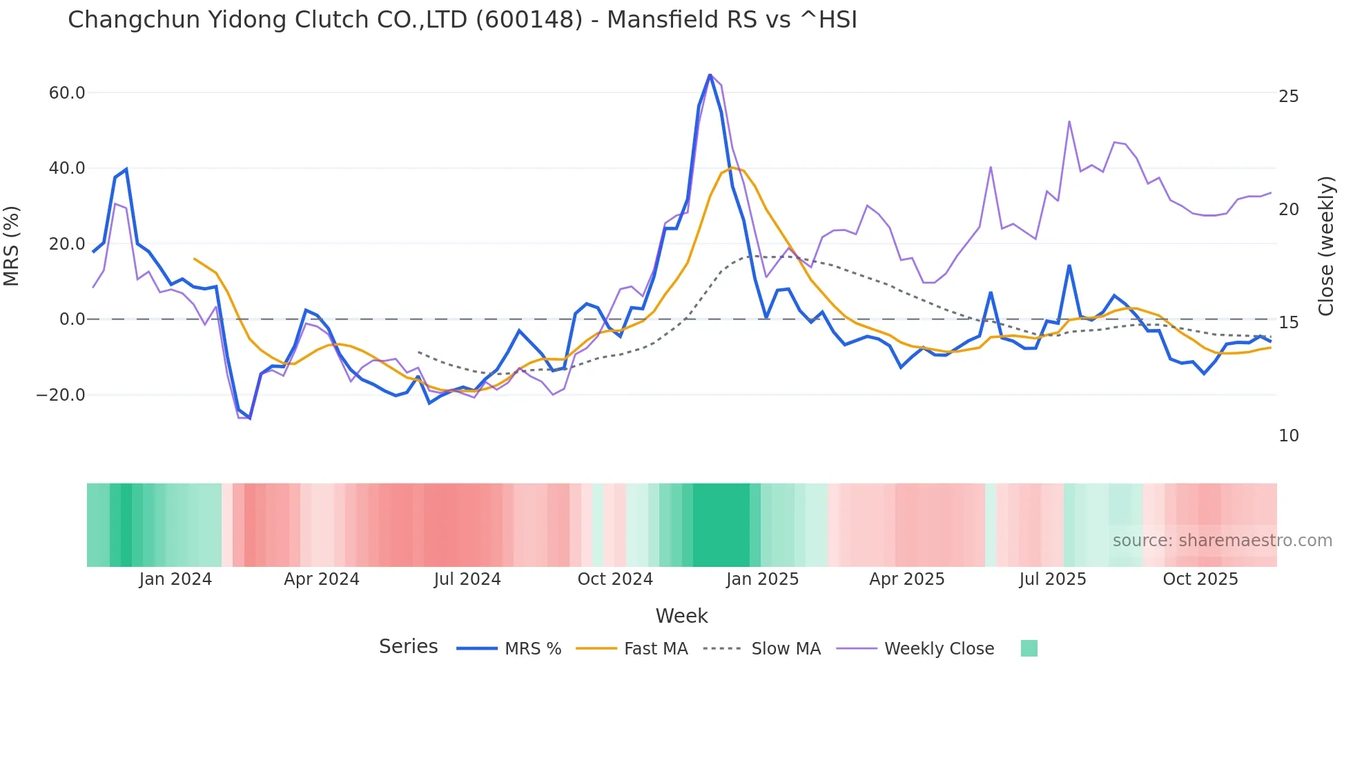 600148 Mansfield Relative Strength chart