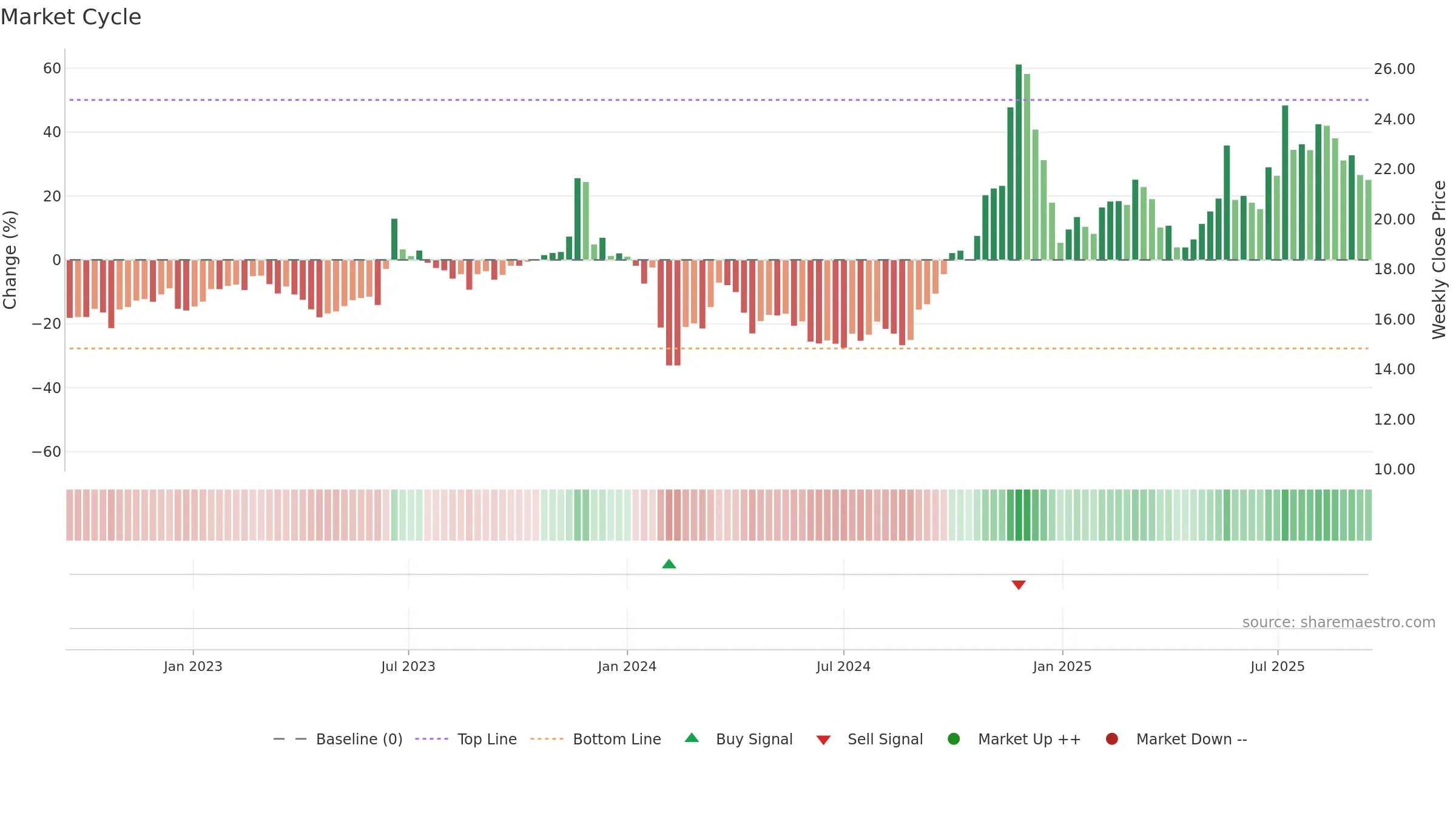 600148 weekly Market Cycle chart, closing 2025-09-15.