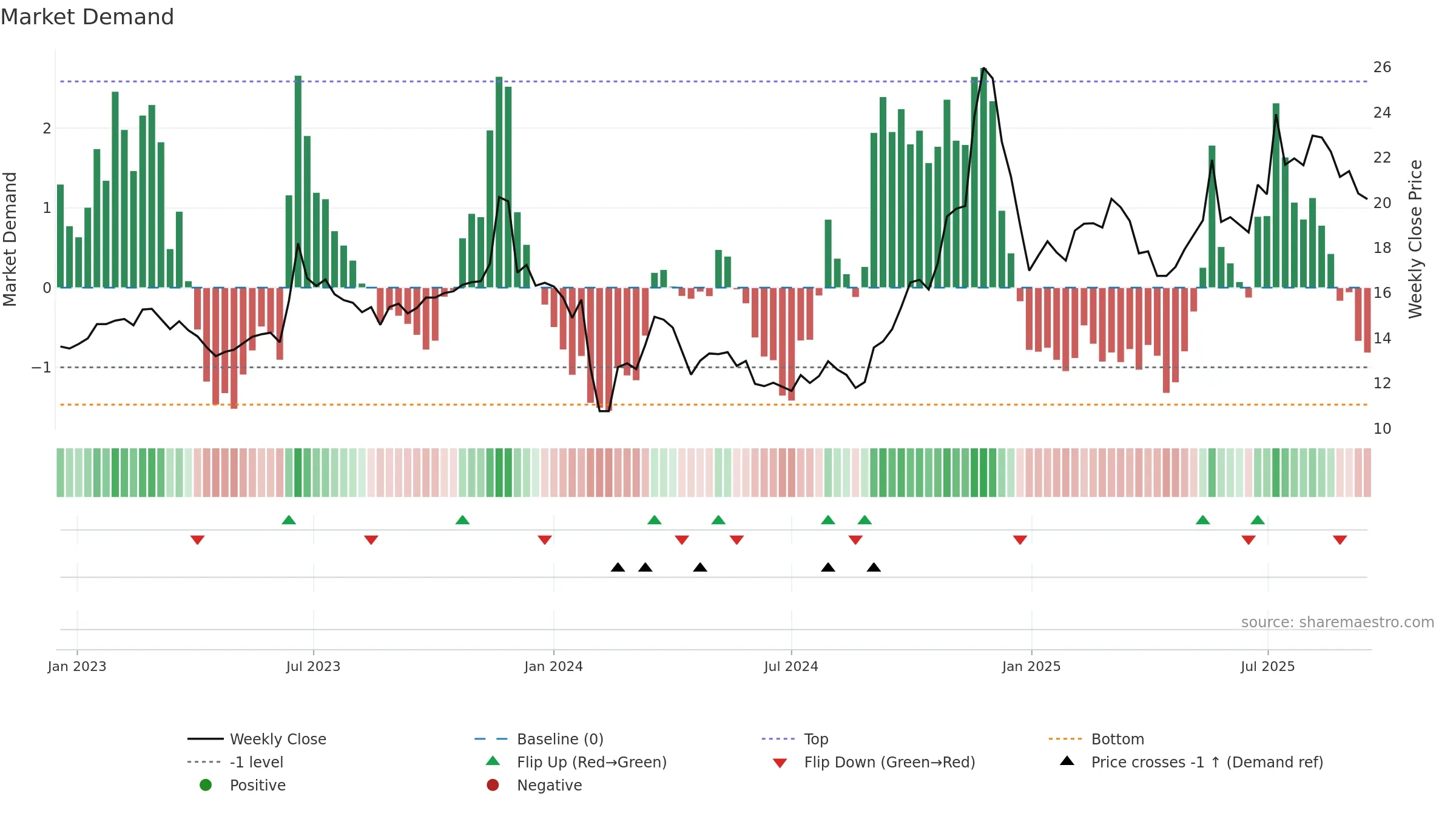 600148 weekly Market Demand chart, closing 2025-09-15.