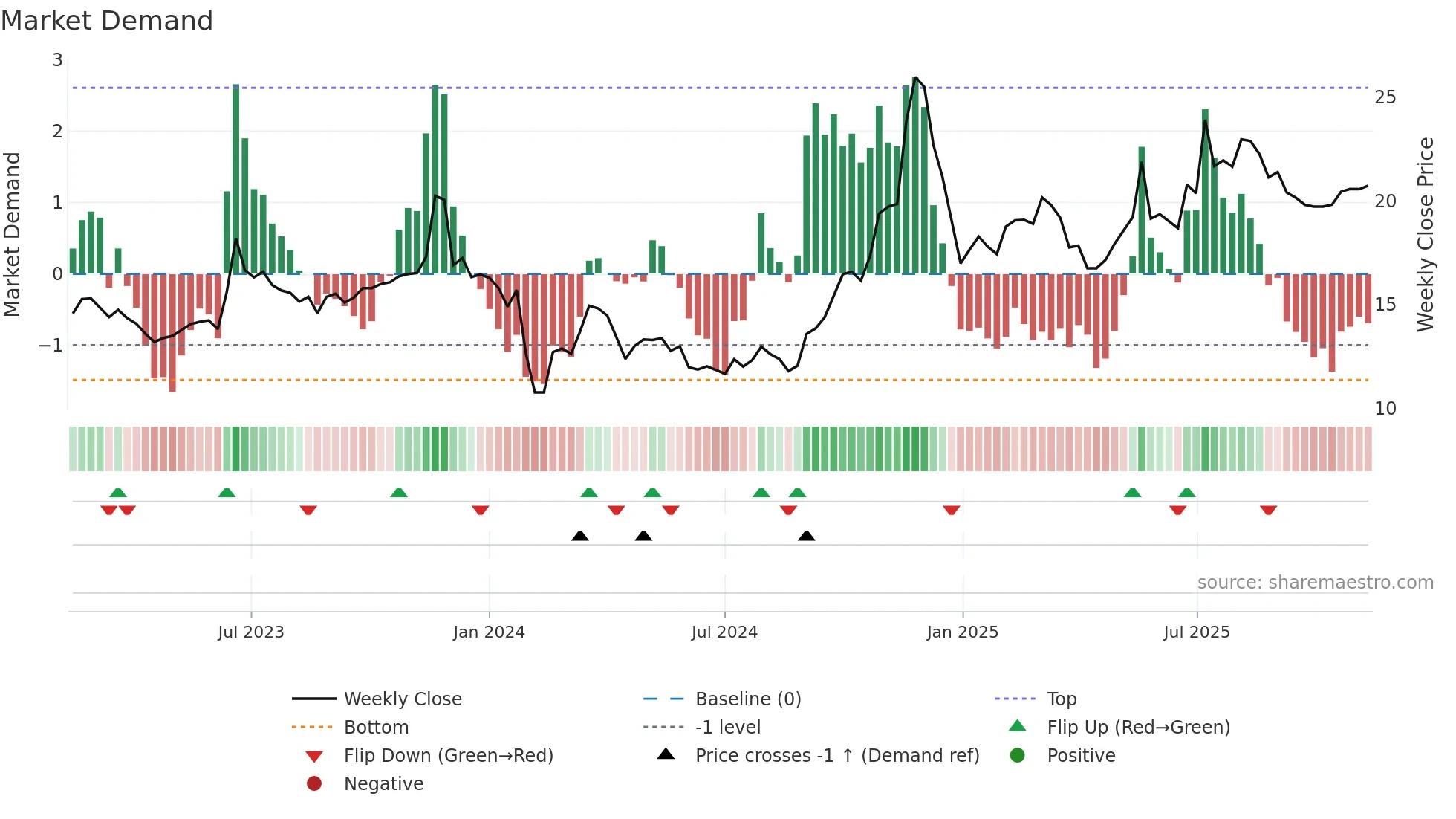 600148 weekly Market Demand chart