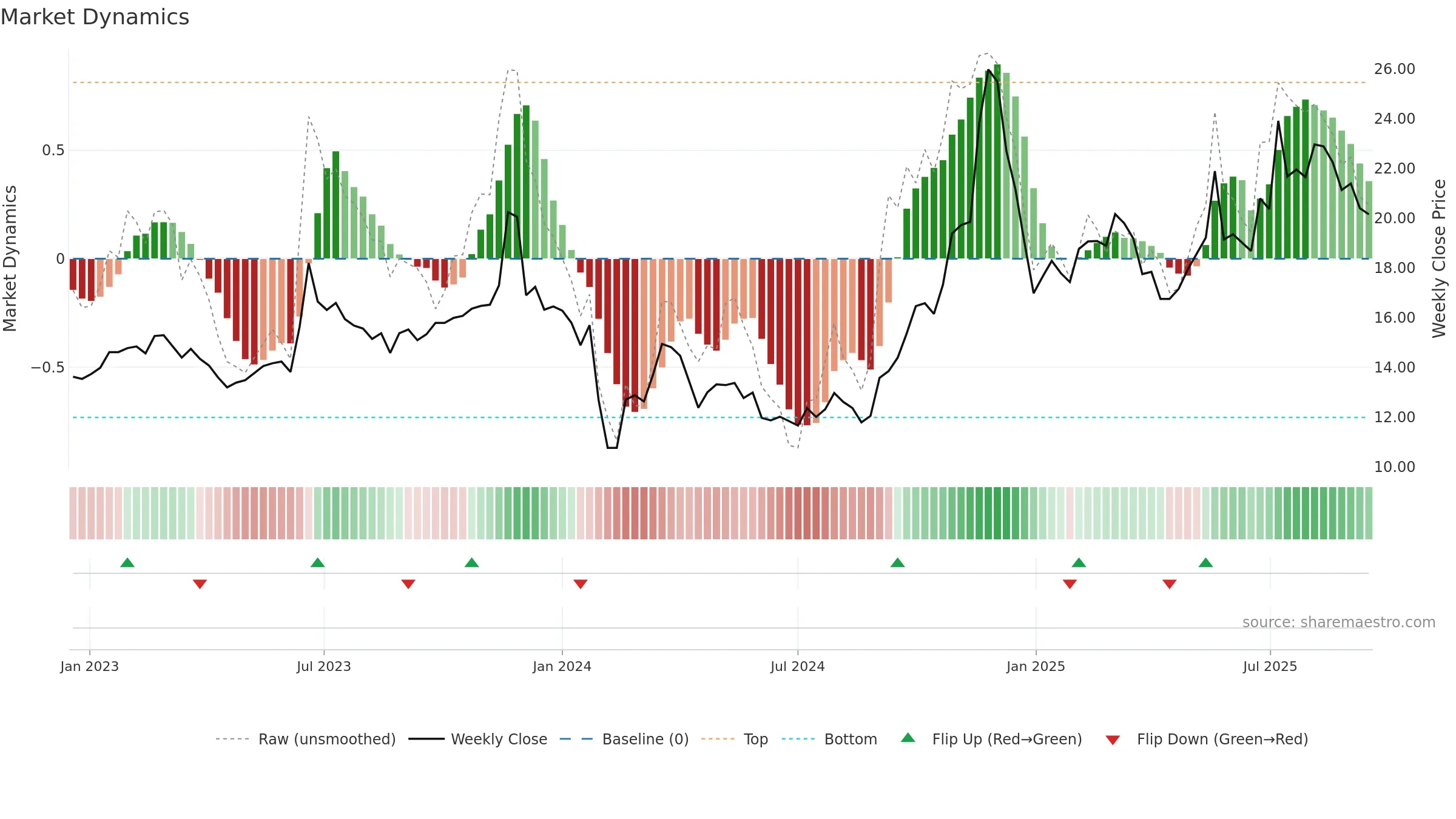 600148 weekly Market Dynamics chart, closing 2025-09-15.