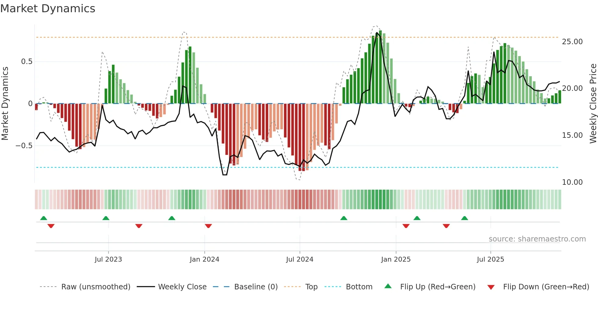 600148 weekly Market Dynamics chart