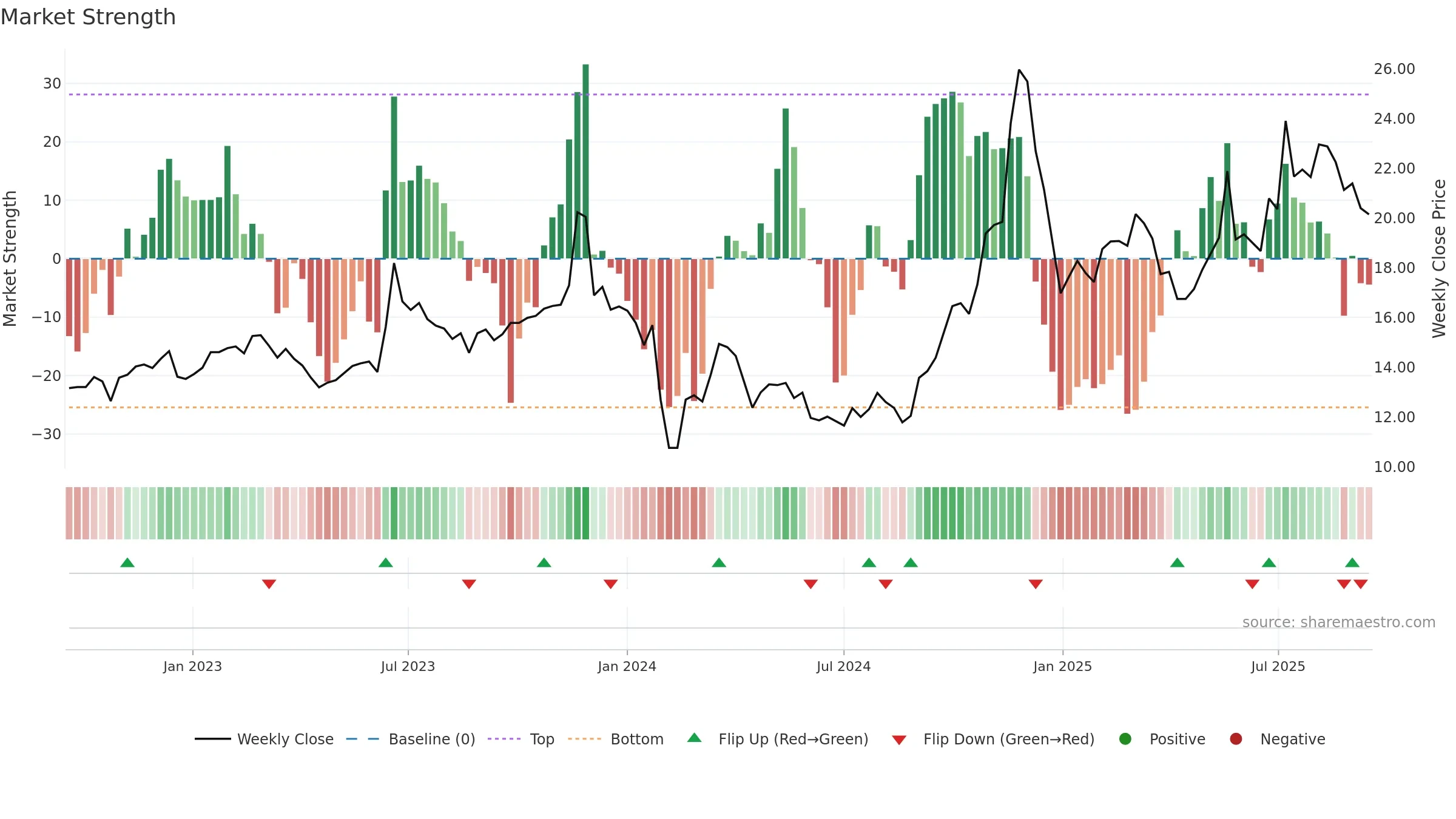 600148 weekly Market Strength chart, closing 2025-09-15.