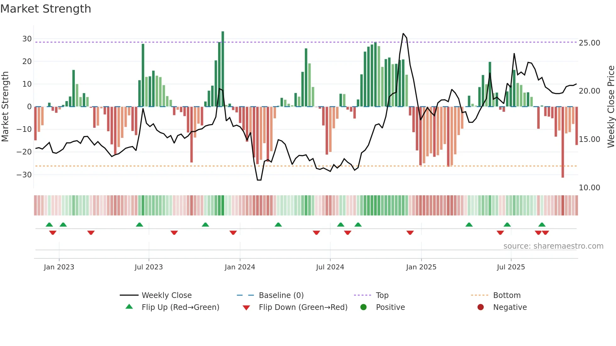 600148 weekly Market Strength chart