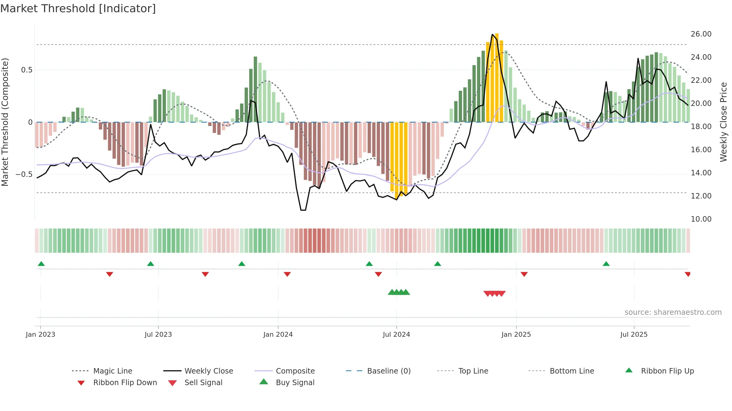 600148 weekly Market Threshold chart, closing 2025-09-15.