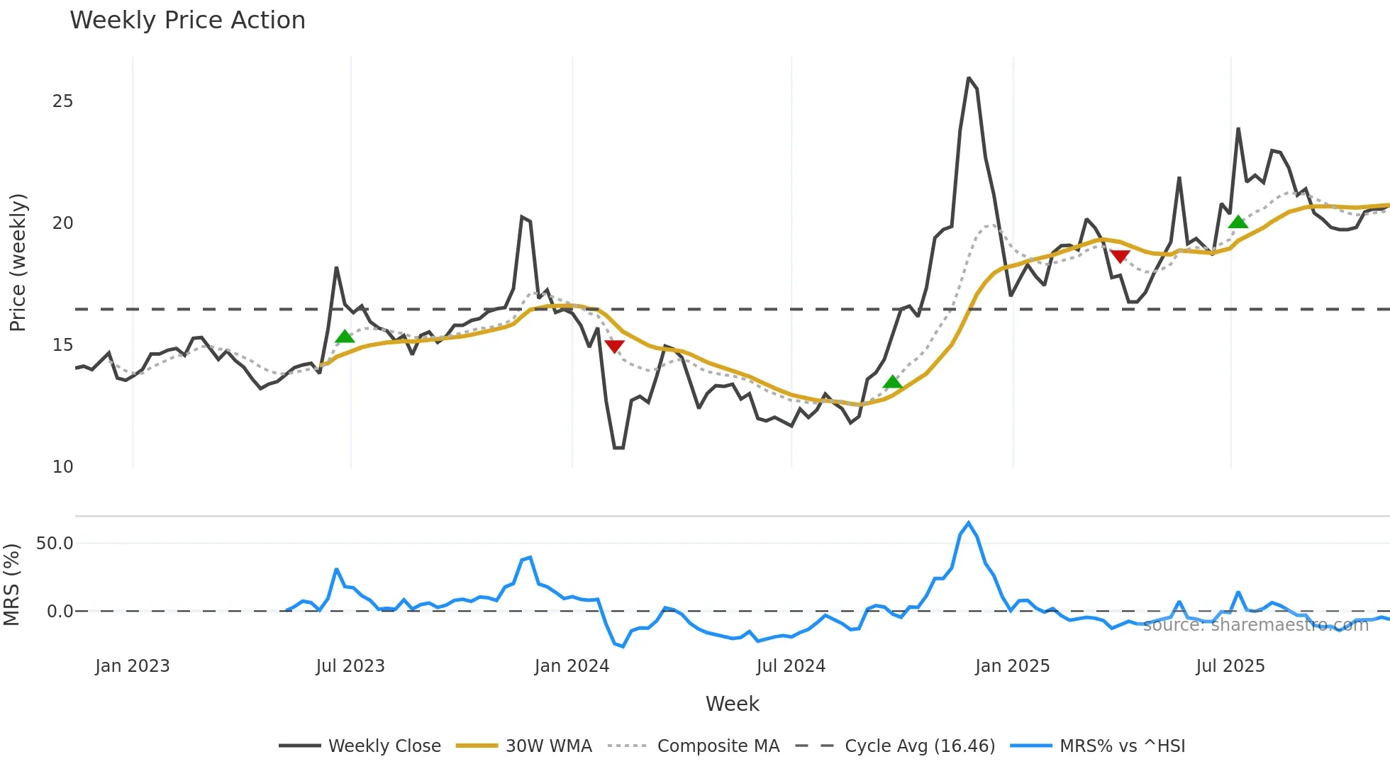 600148 weekly Price Action chart, closing 2025-11-10
