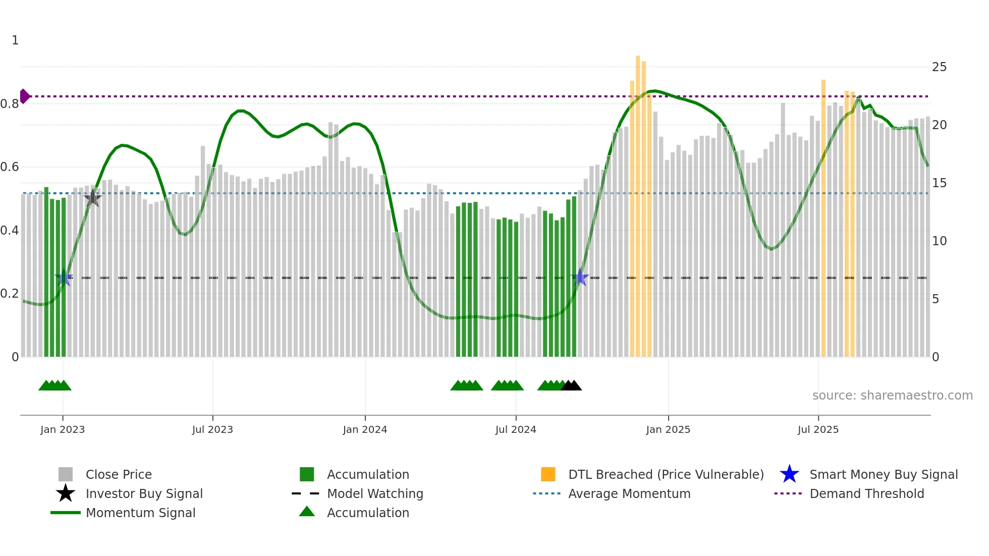 600148 weekly Smart Money chart