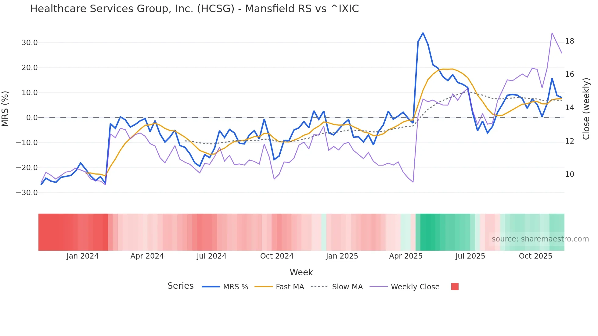 HCSG Mansfield Relative Strength chart